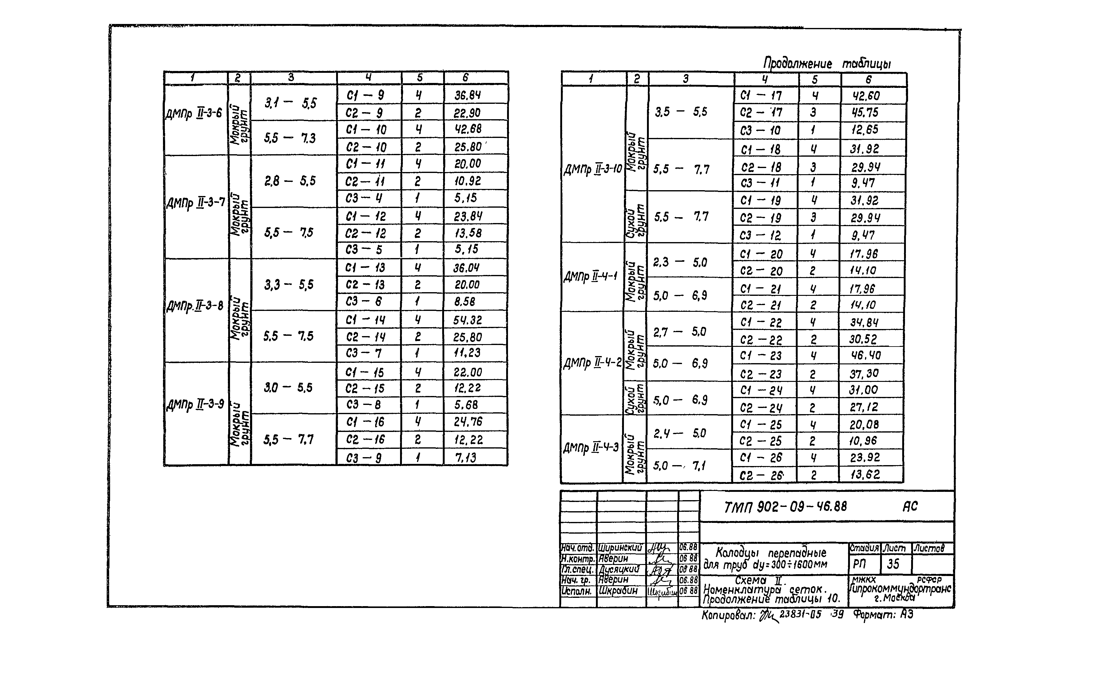 Типовые материалы для проектирования 902-09-46.88