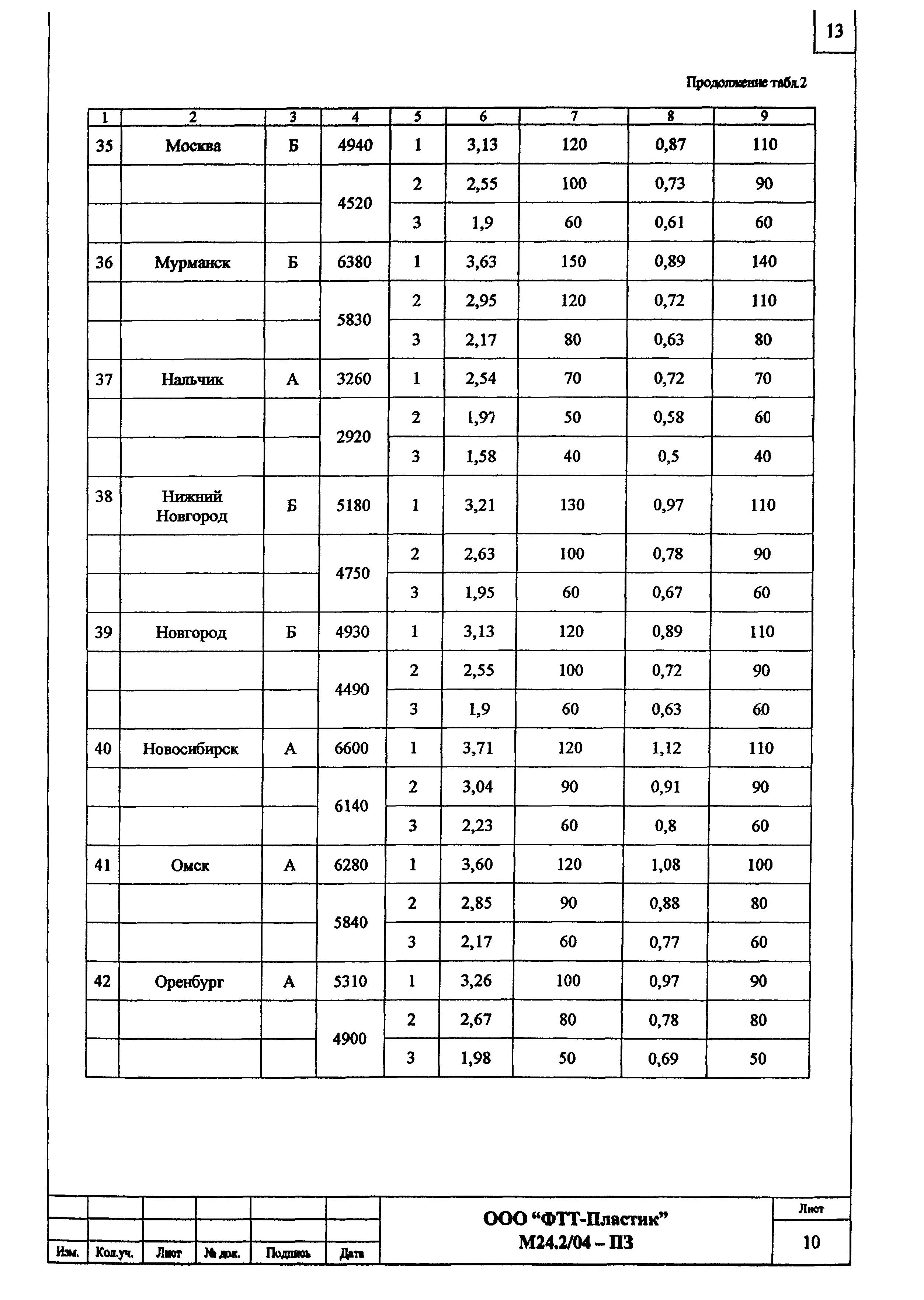 Шифр М24.2/04