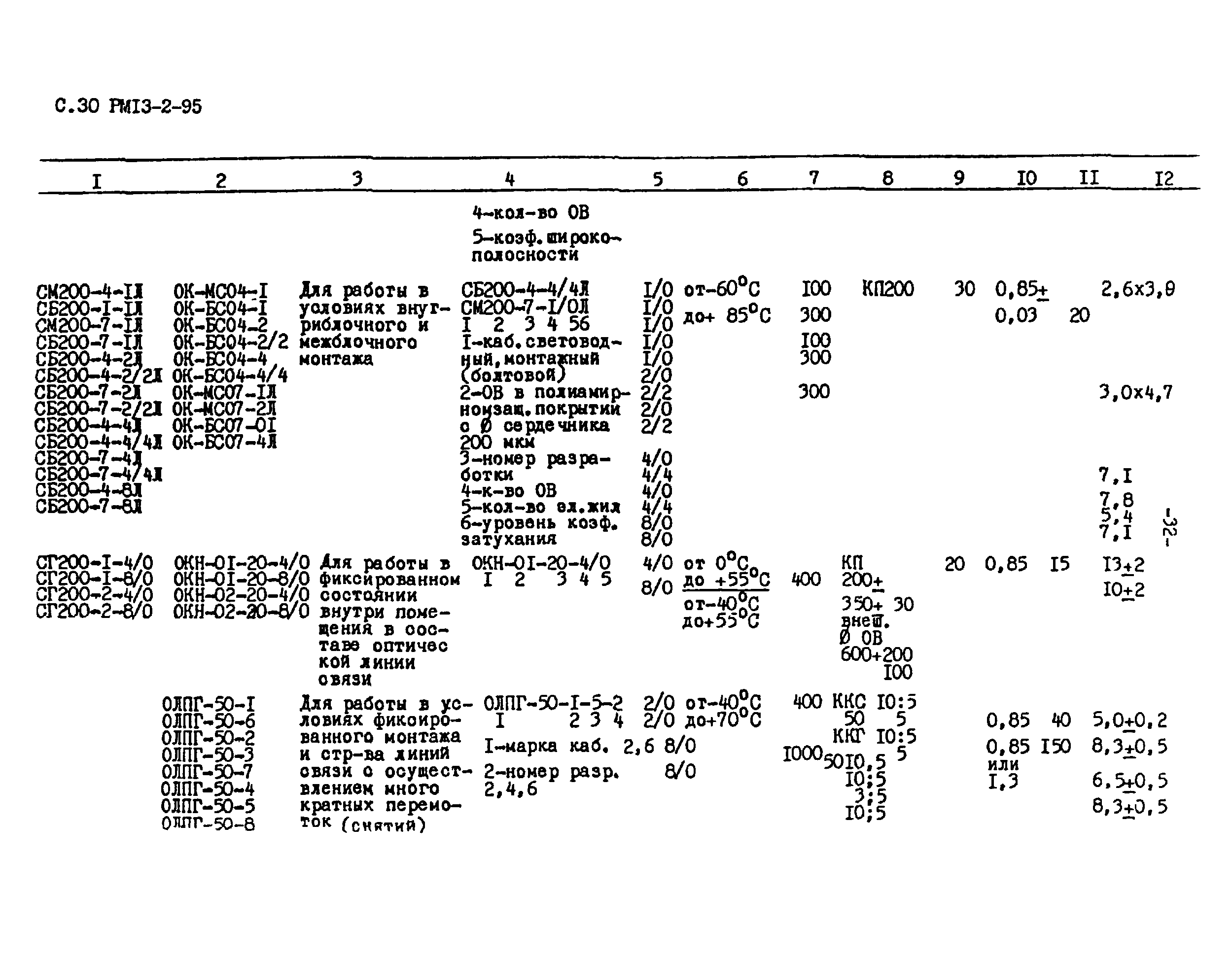 РМ 13-2-95