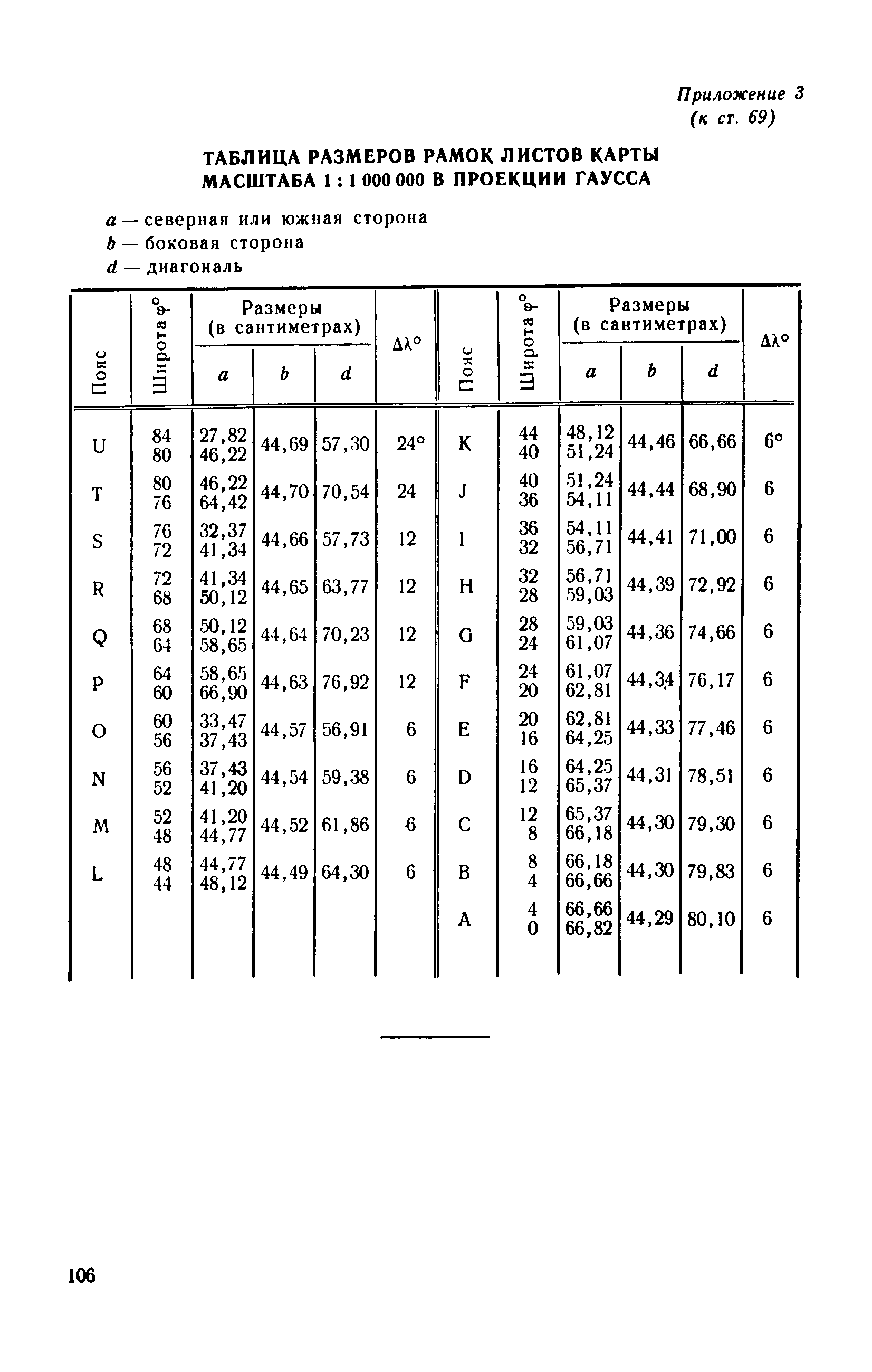 ГКИНП 05-052-85