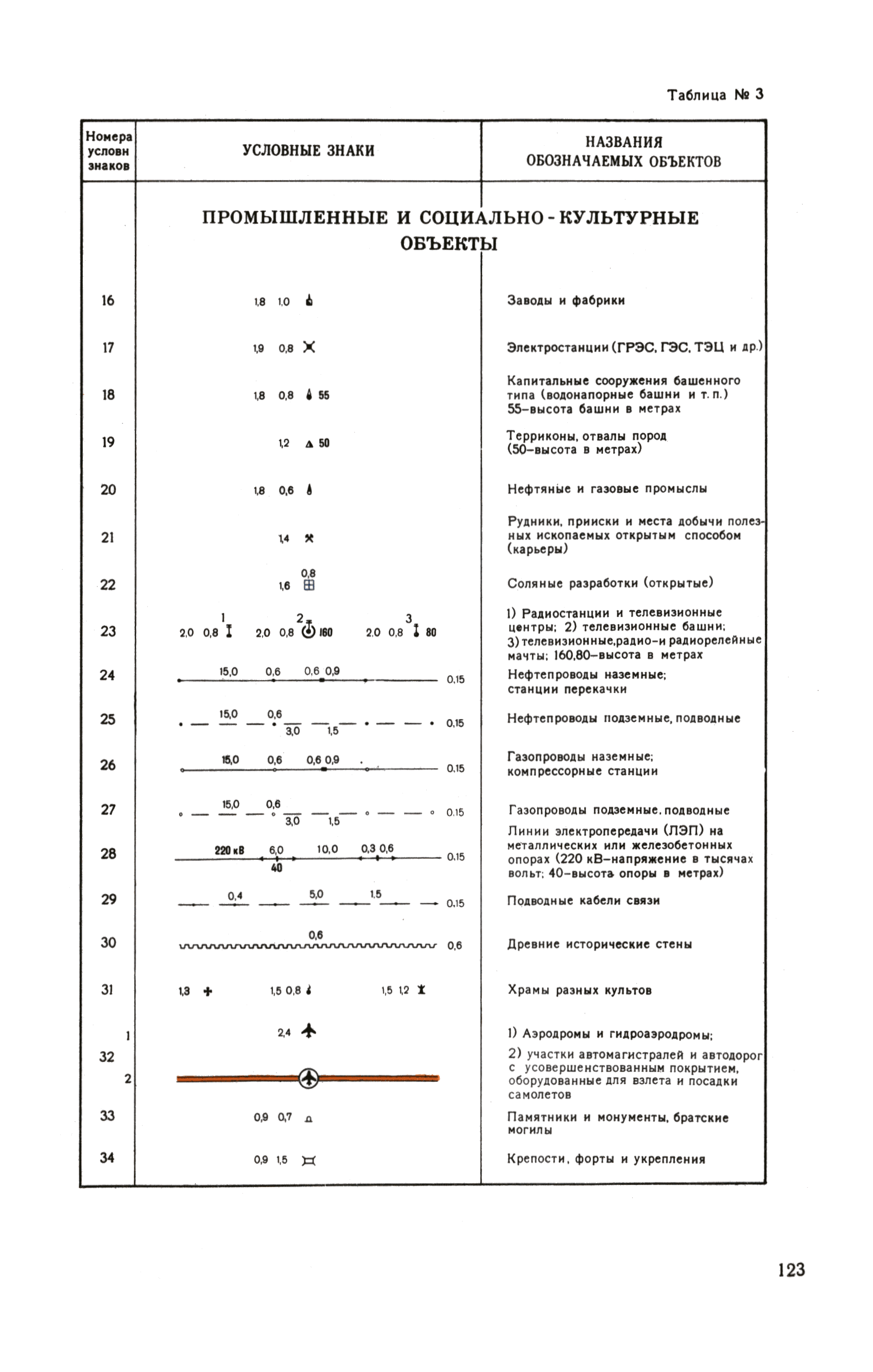 ГКИНП 05-052-85