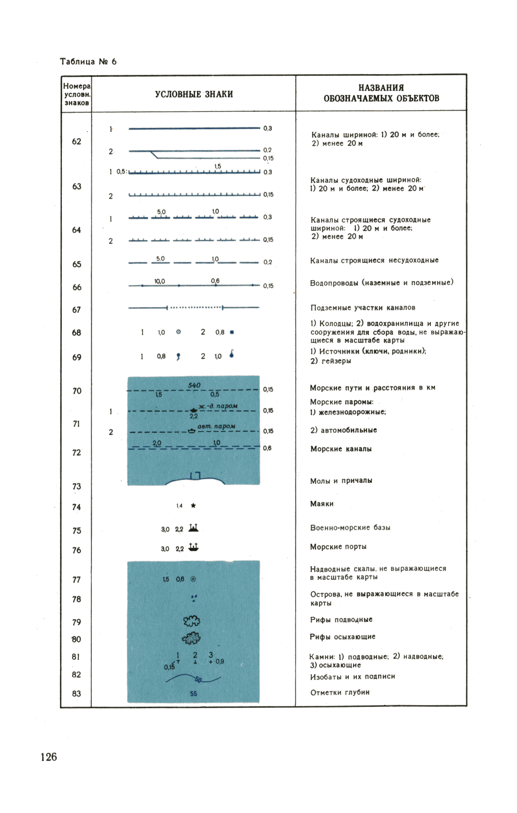 ГКИНП 05-052-85