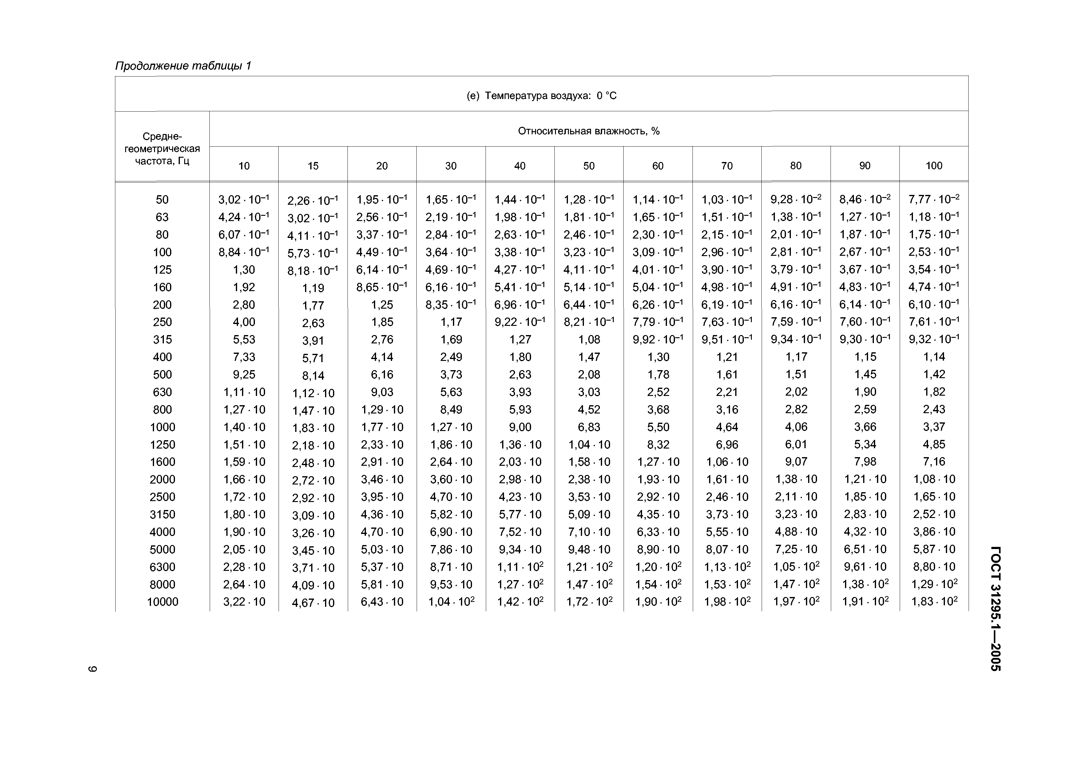 ГОСТ 31295.1-2005