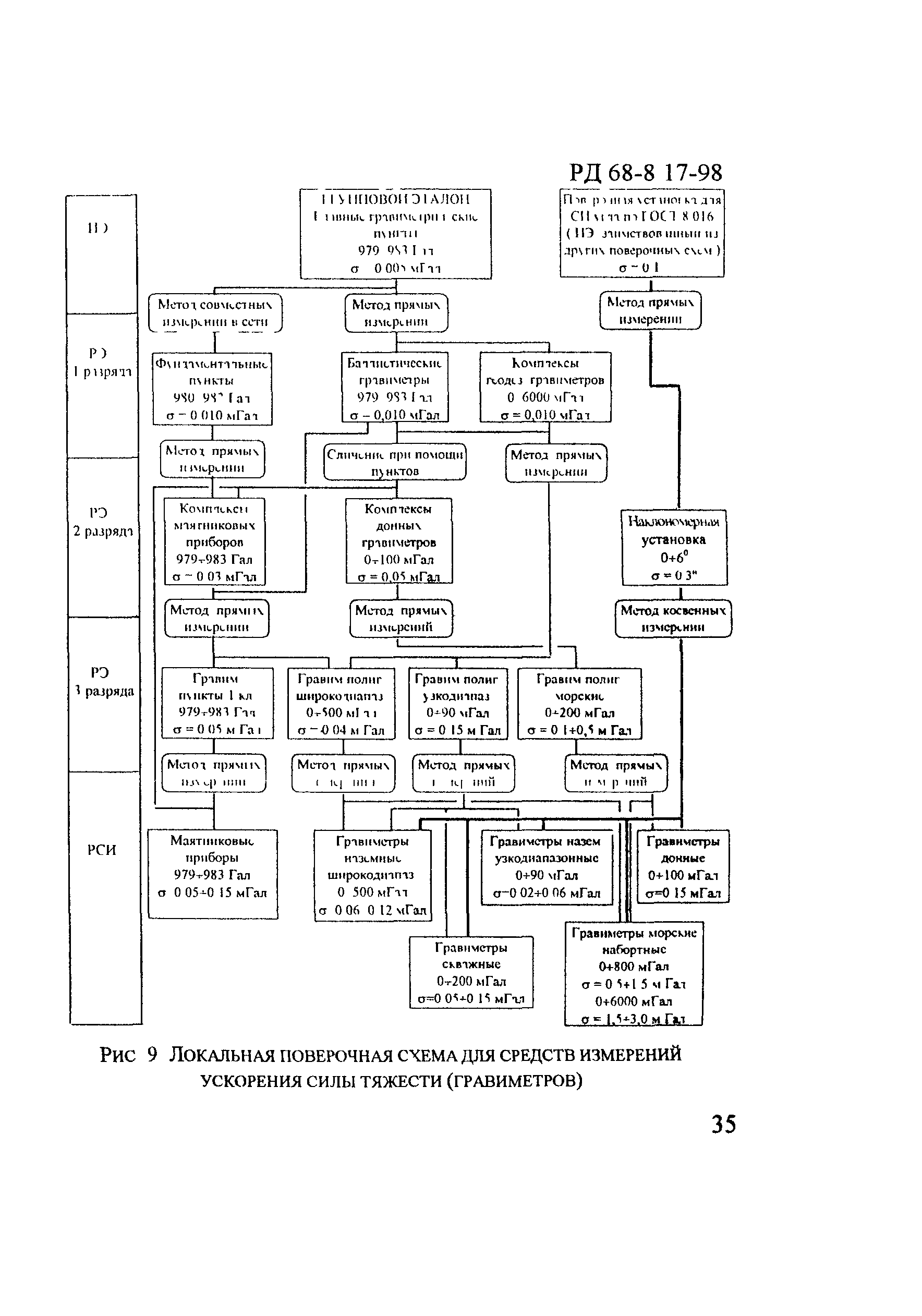 РД 68-8.17-98