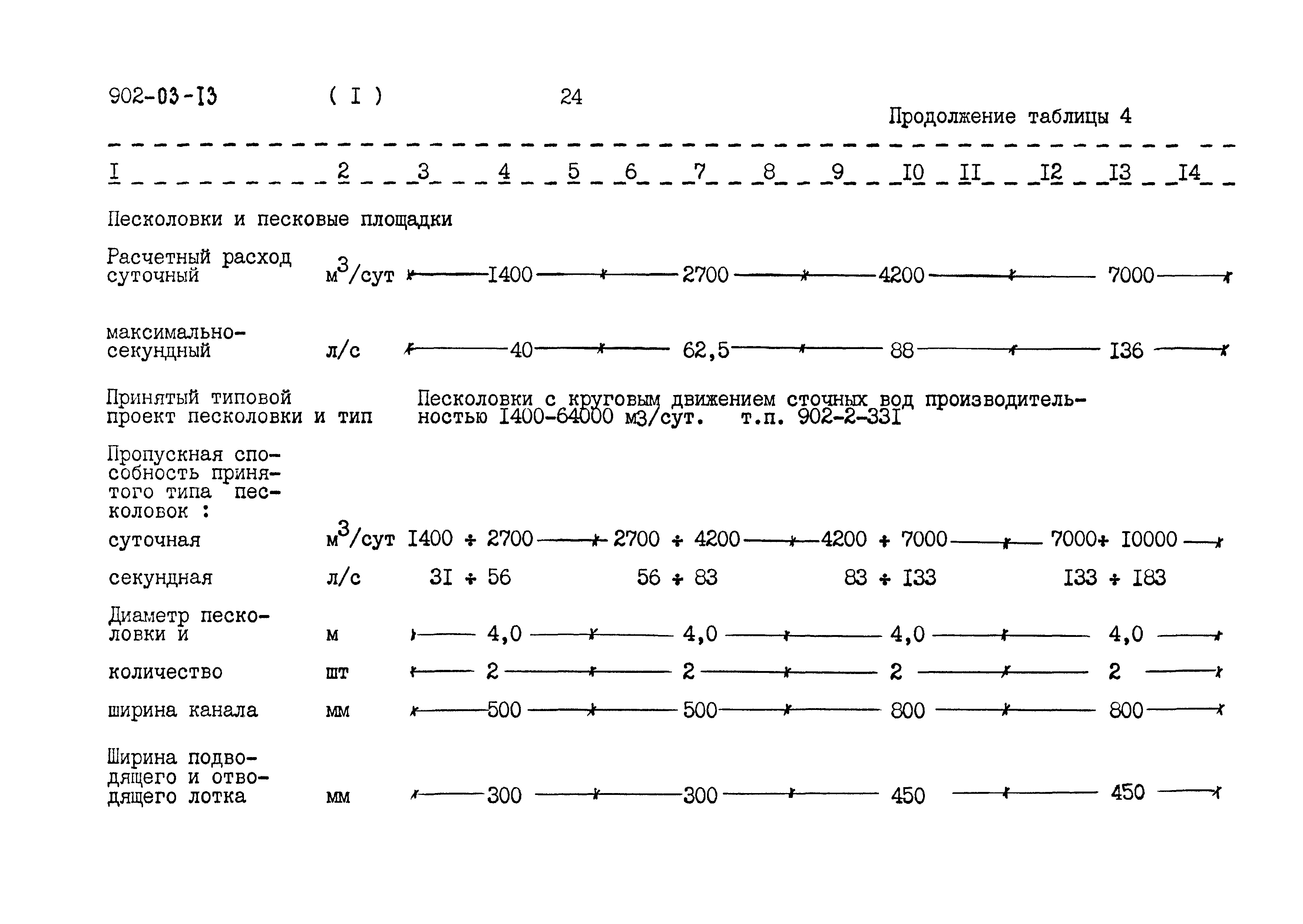 Типовые проектные решения 902-03-13