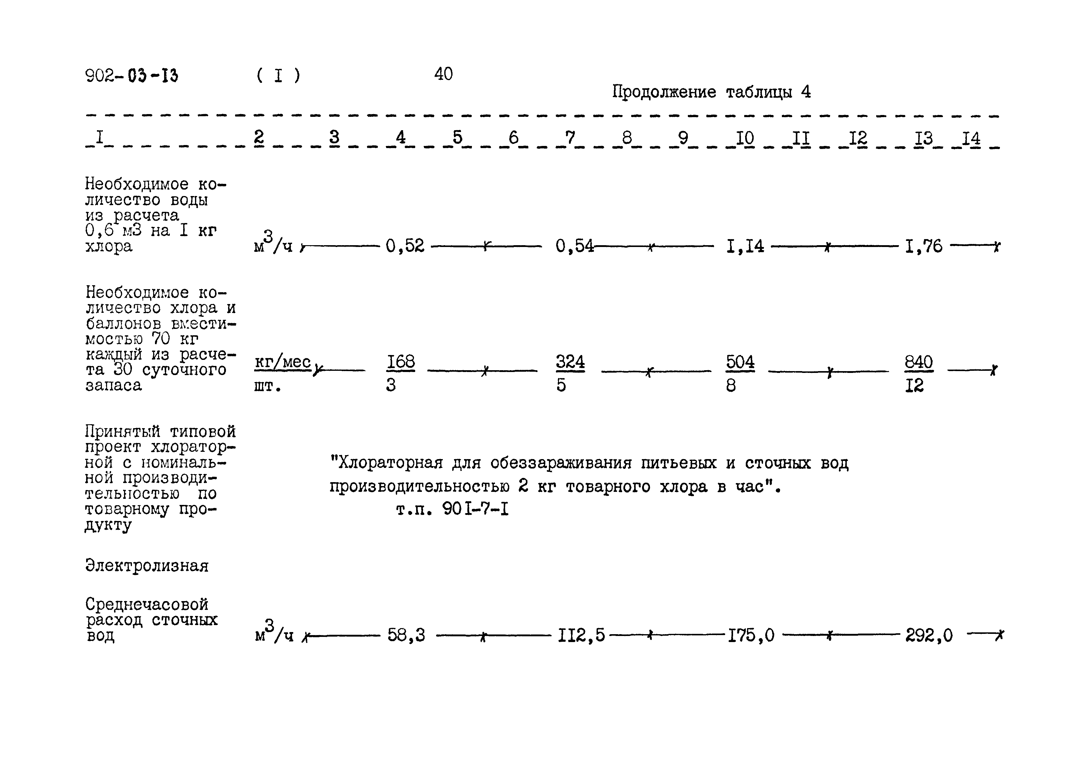 Типовые проектные решения 902-03-13