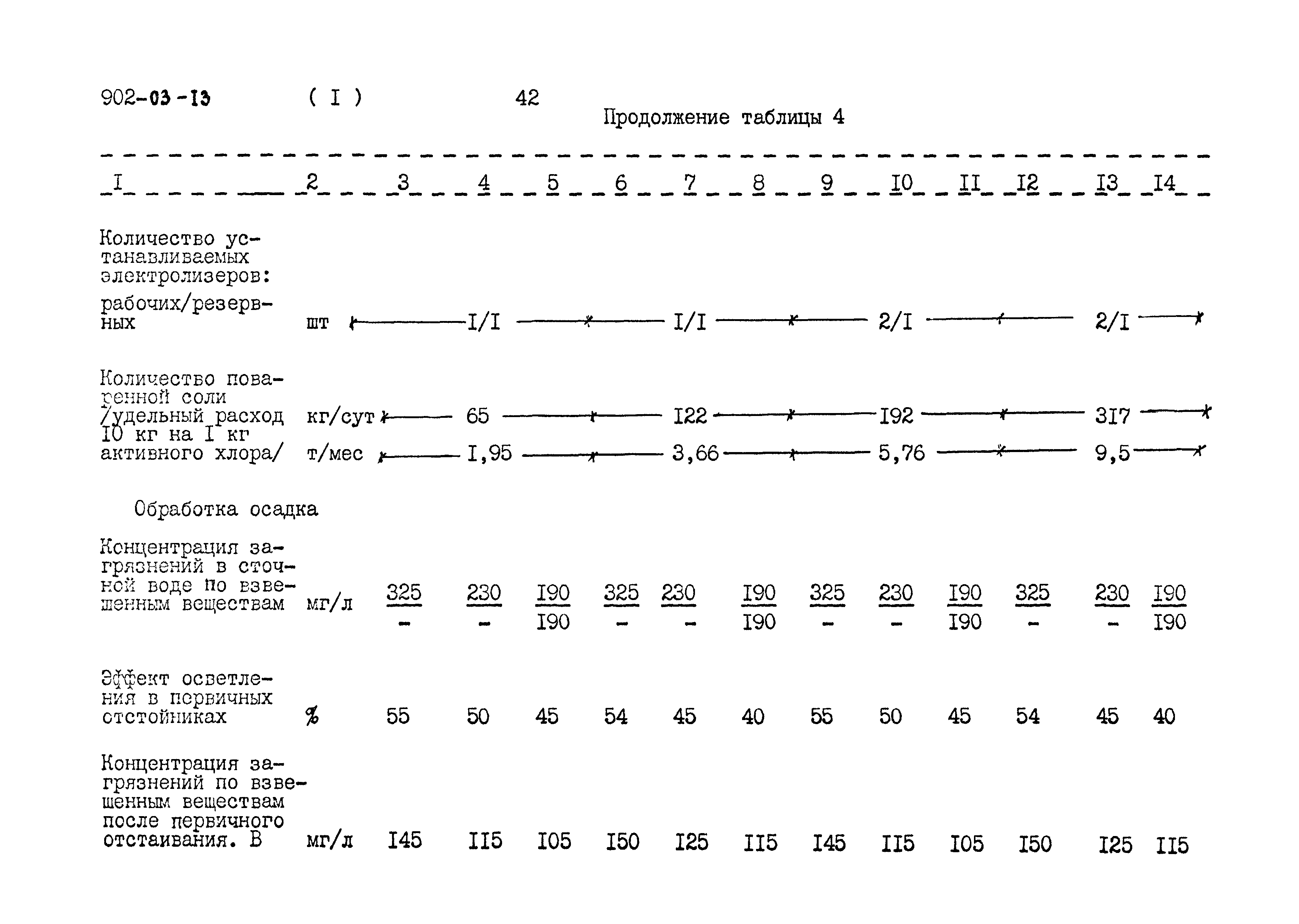 Типовые проектные решения 902-03-13