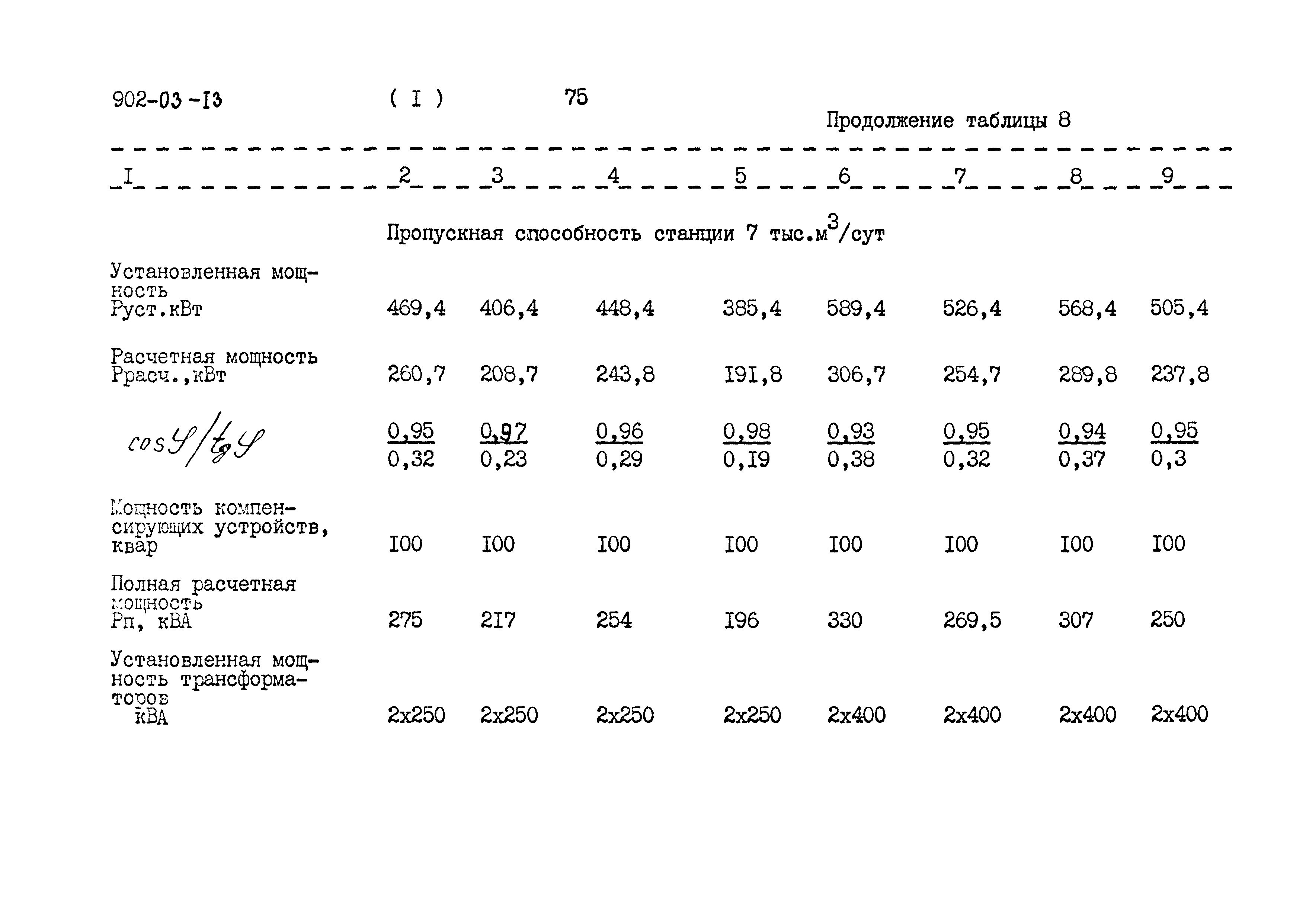 Типовые проектные решения 902-03-13