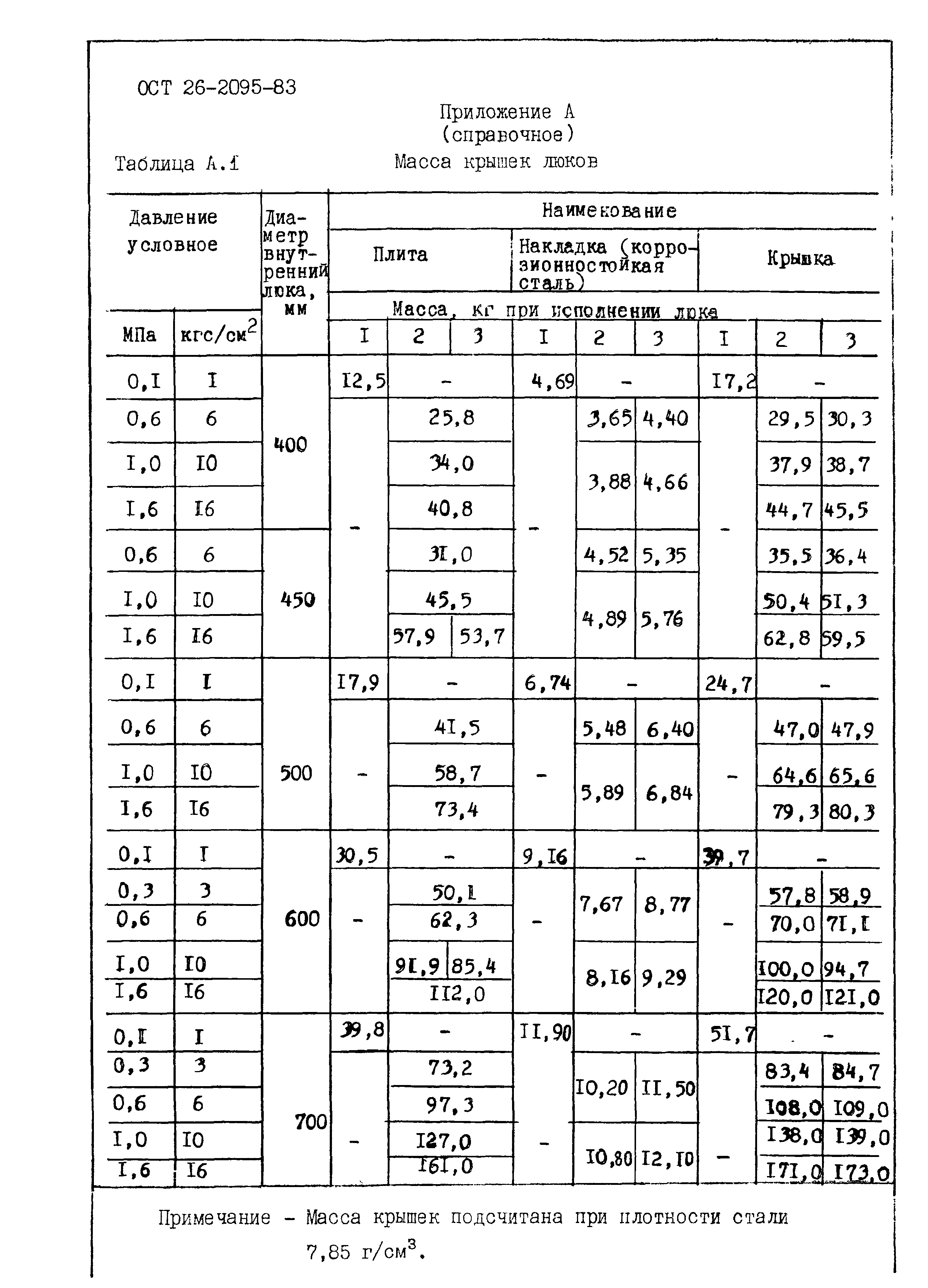 ОСТ 26-2095-83