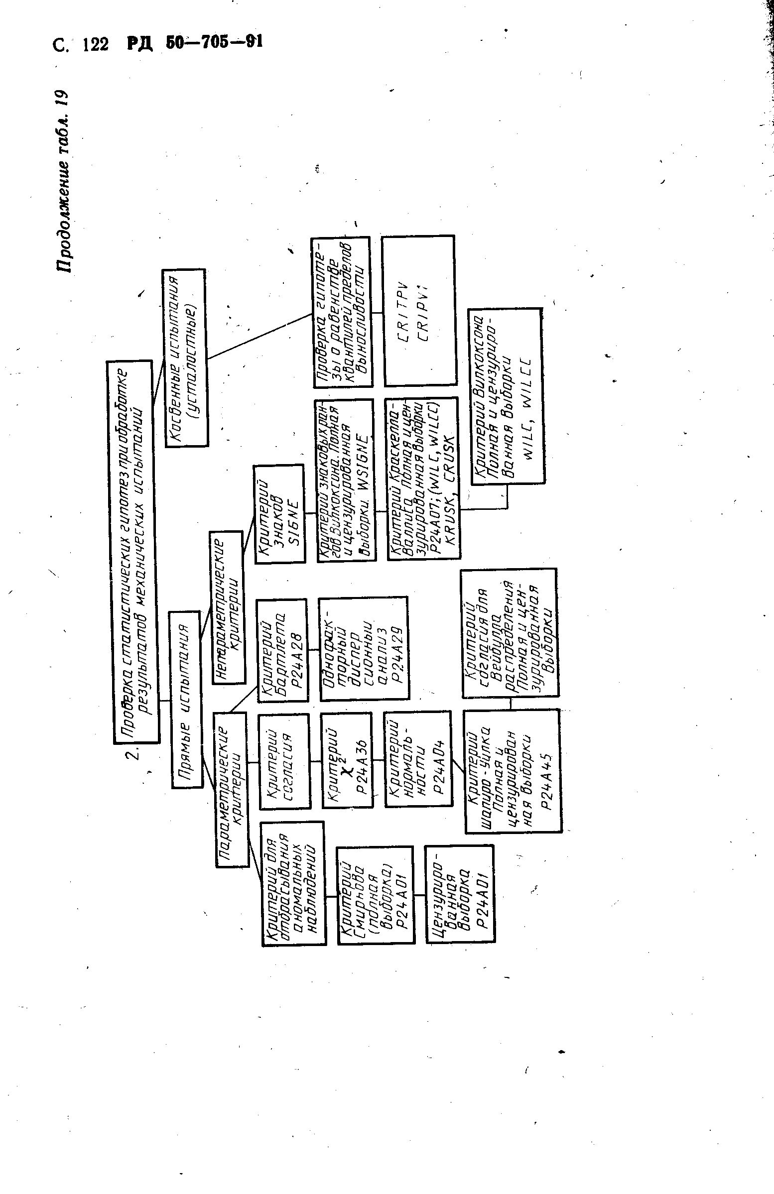 РД 50-705-91