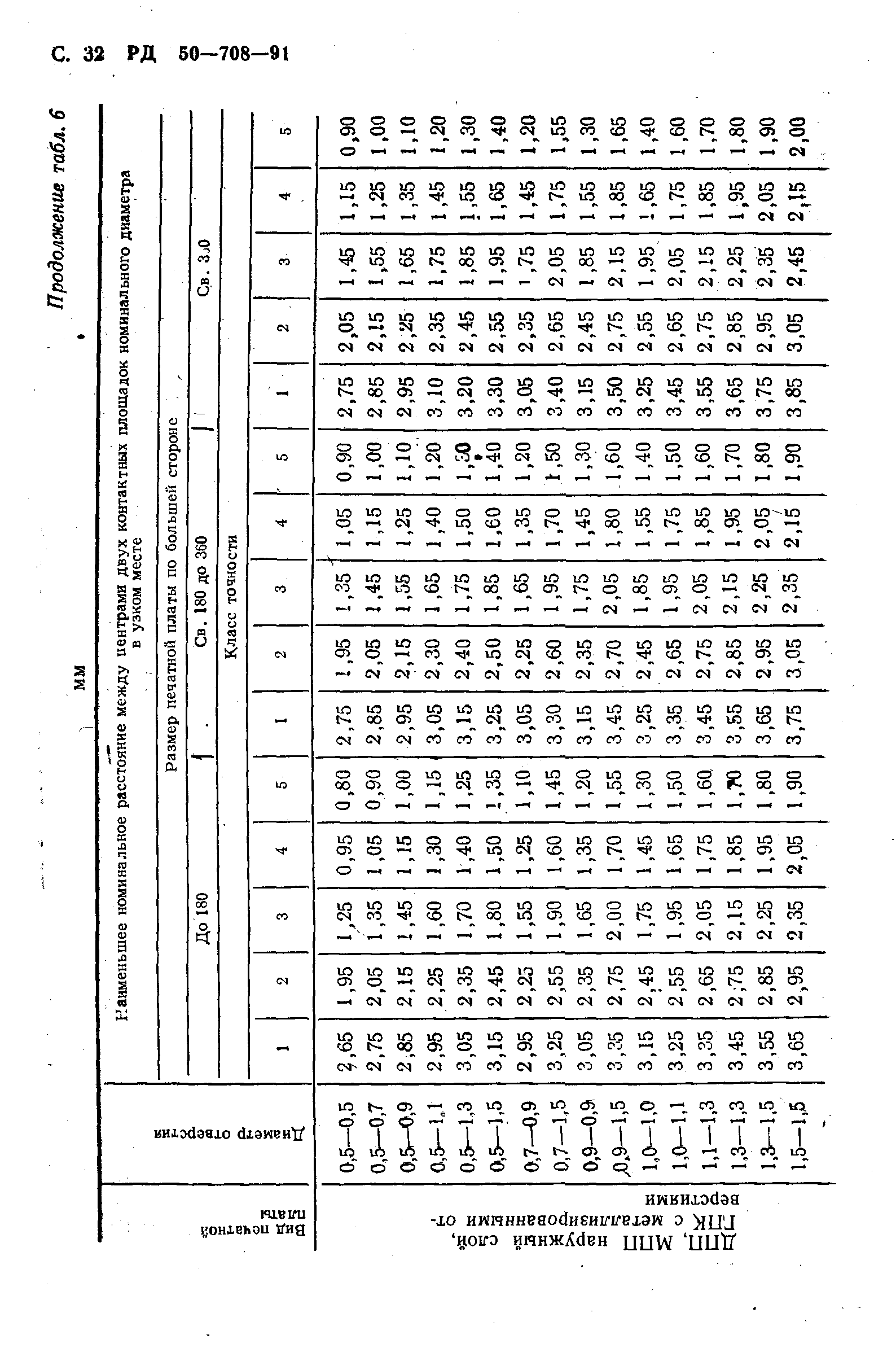РД 50-708-91