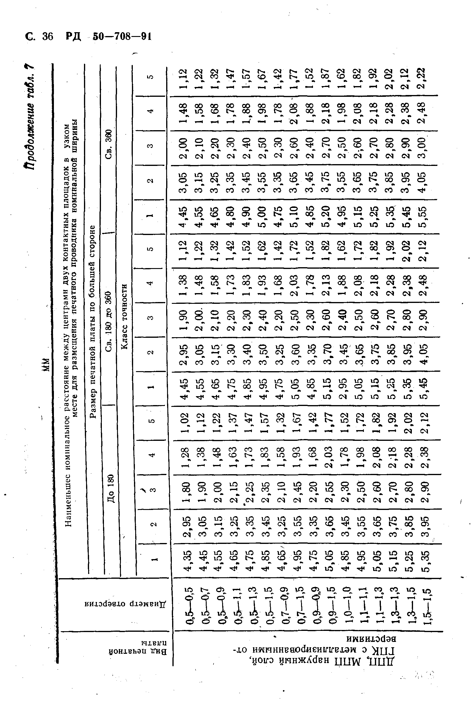 РД 50-708-91