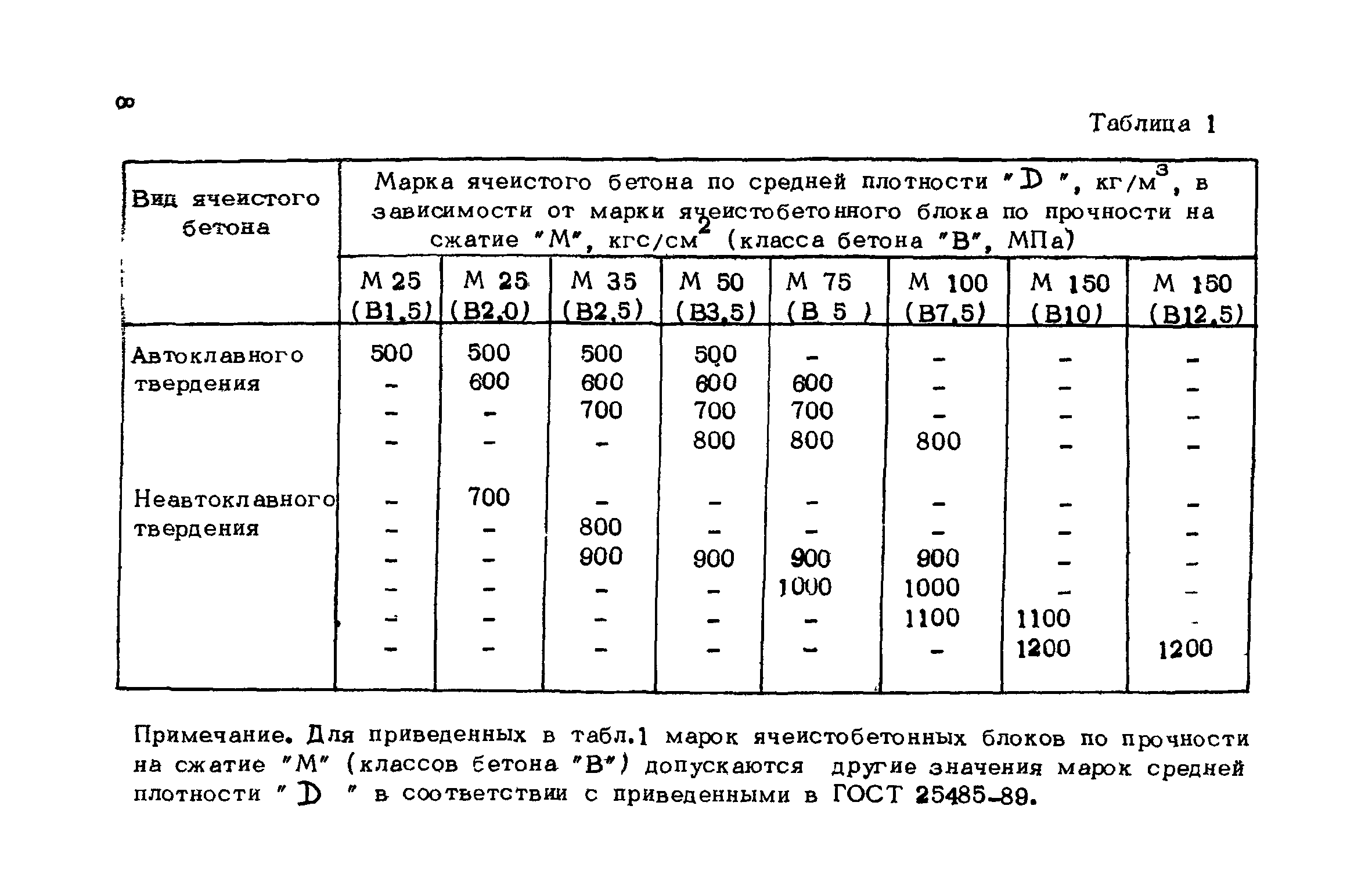 Минимальная прочность бетона при распалубке