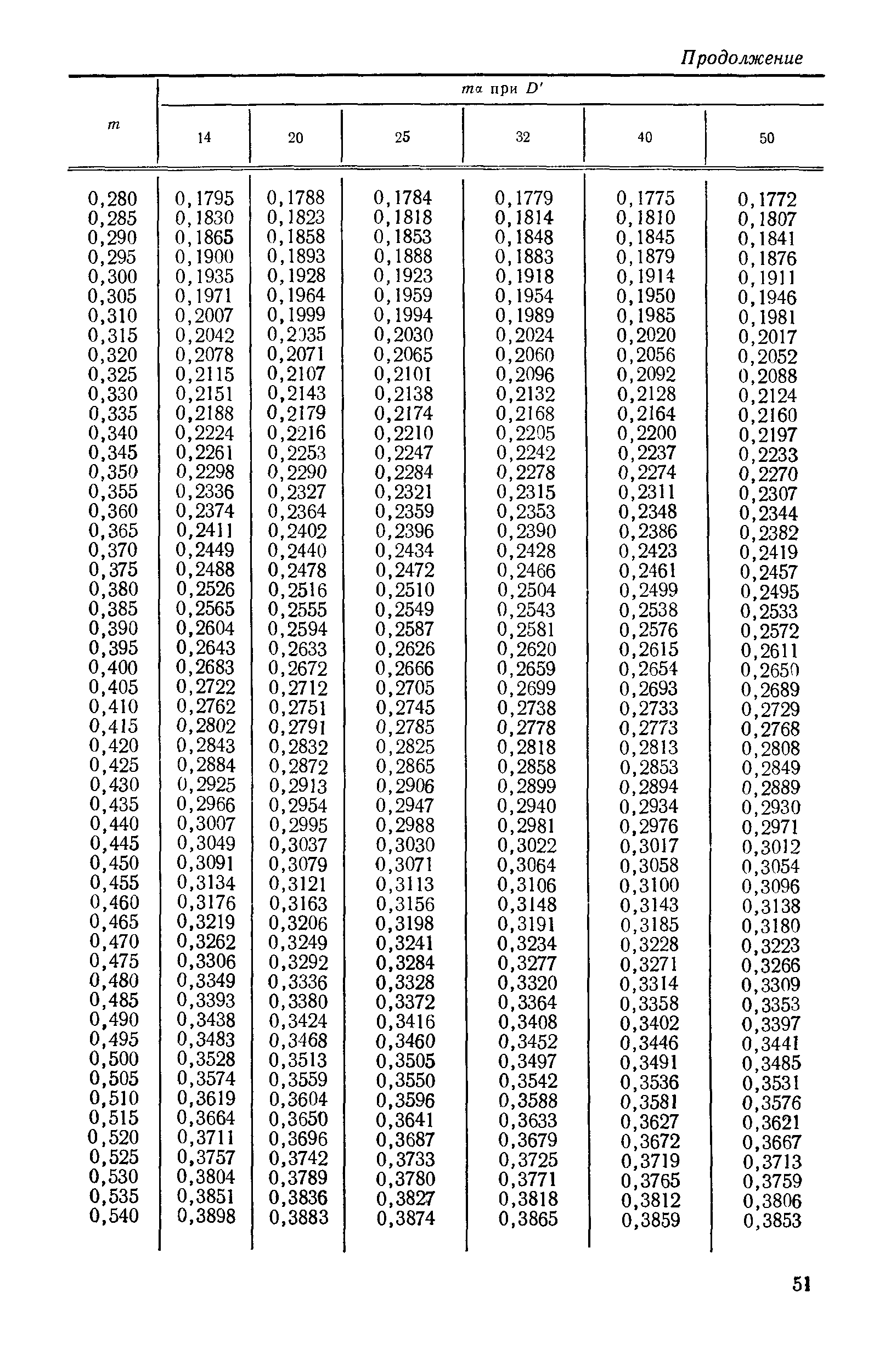 РД 50-411-83