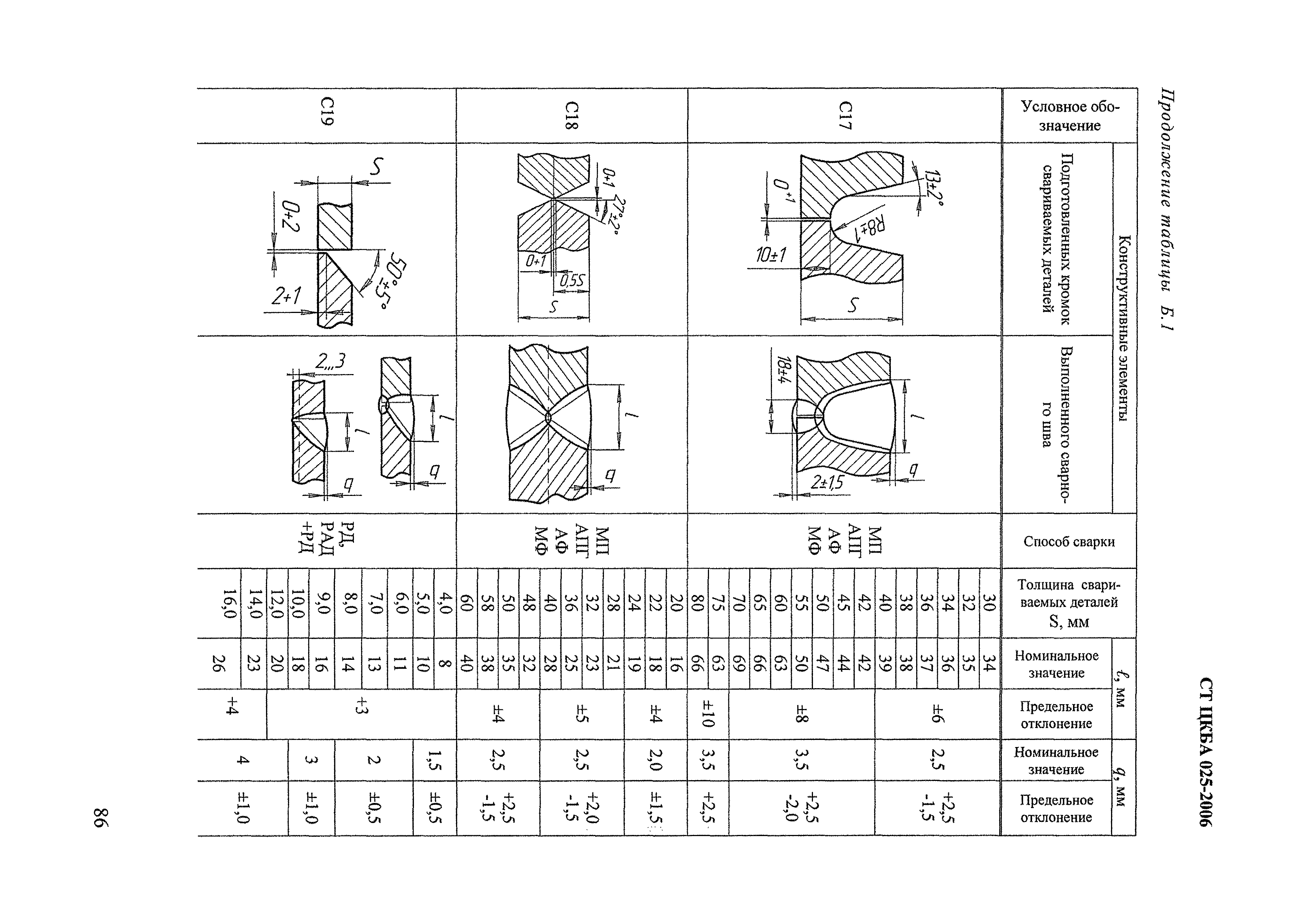 СТ ЦКБА 025-2006