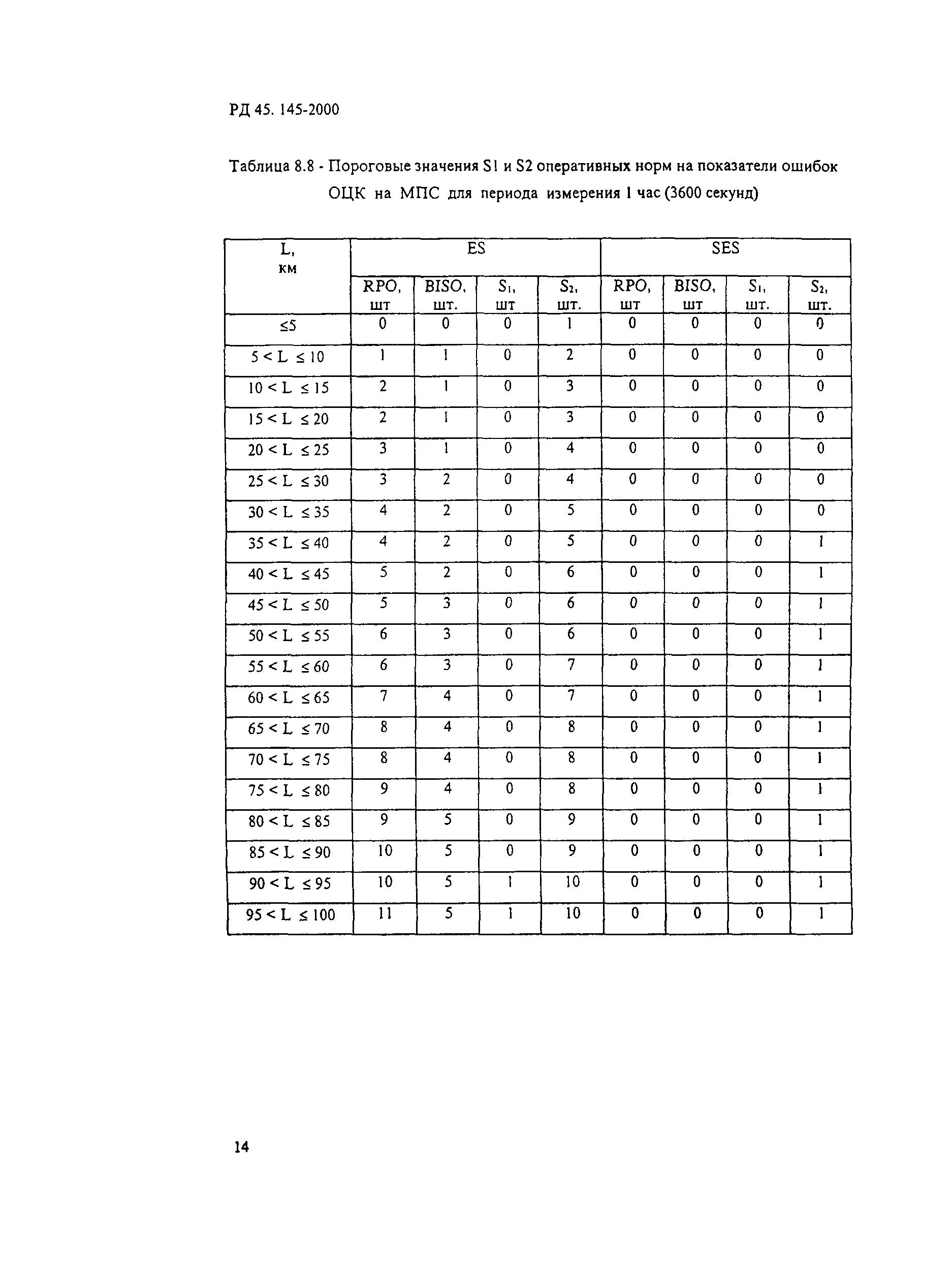 РД 45.145-2000