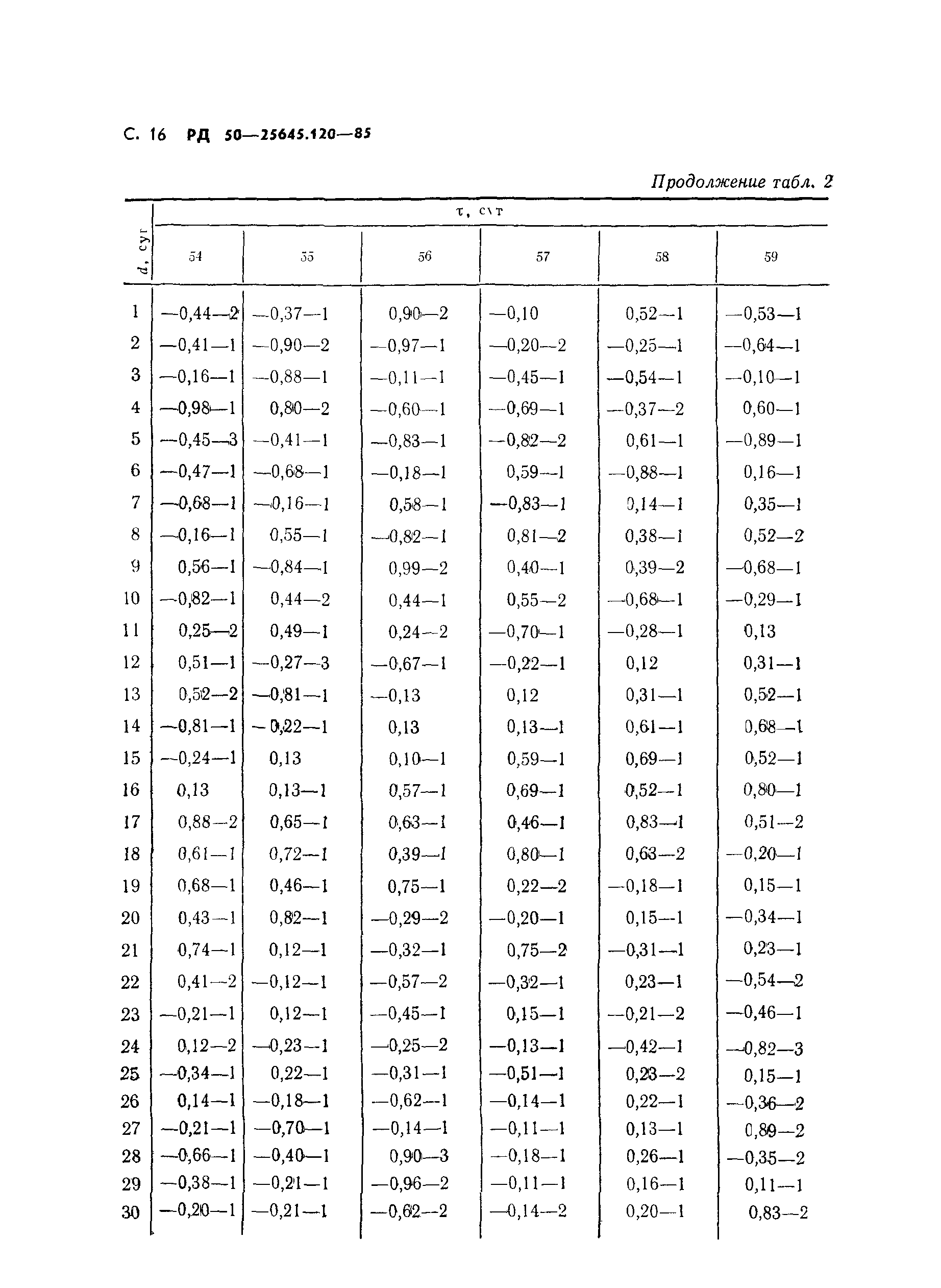 РД 50-25645.120-85