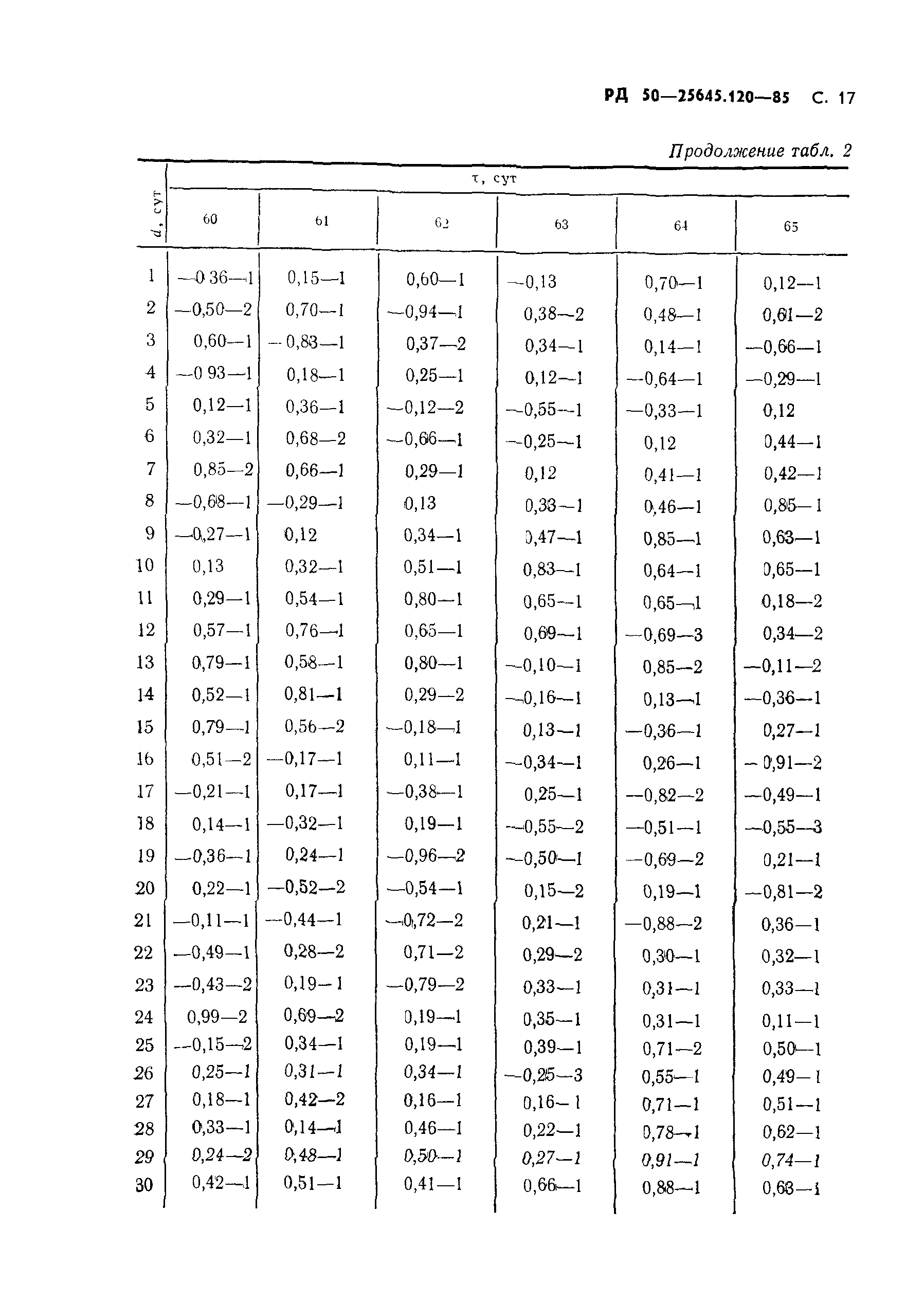 РД 50-25645.120-85