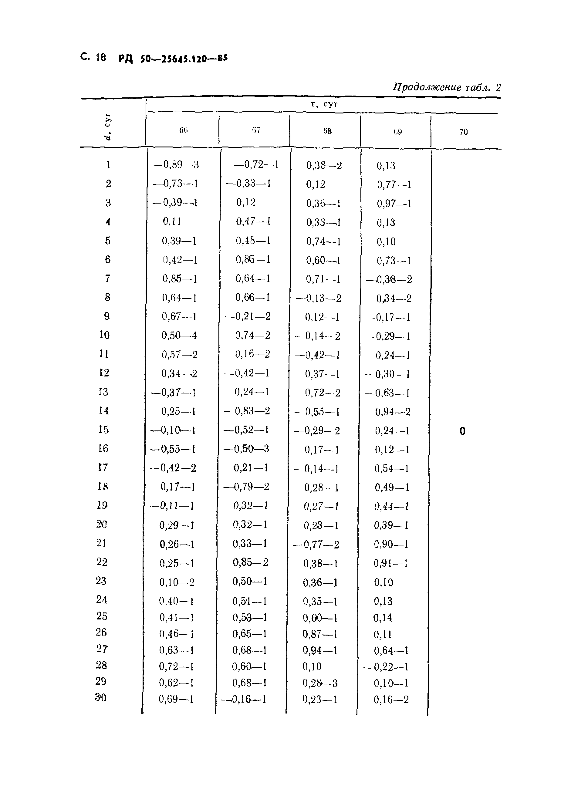 РД 50-25645.120-85