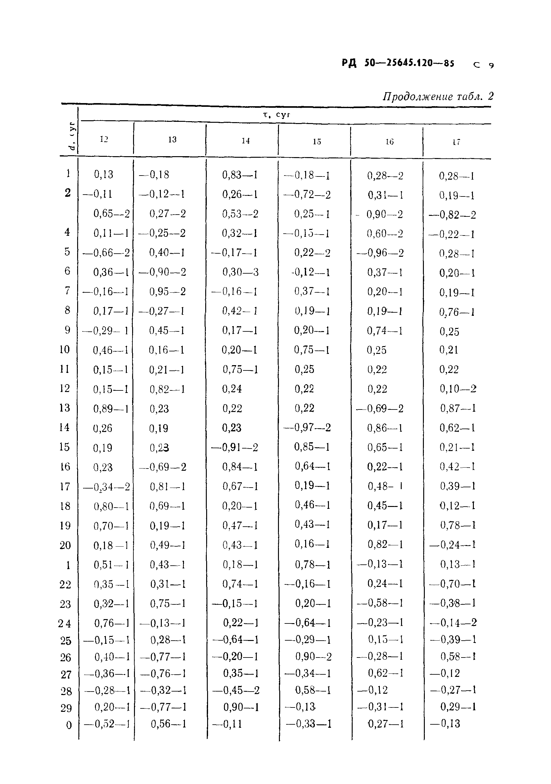 РД 50-25645.120-85