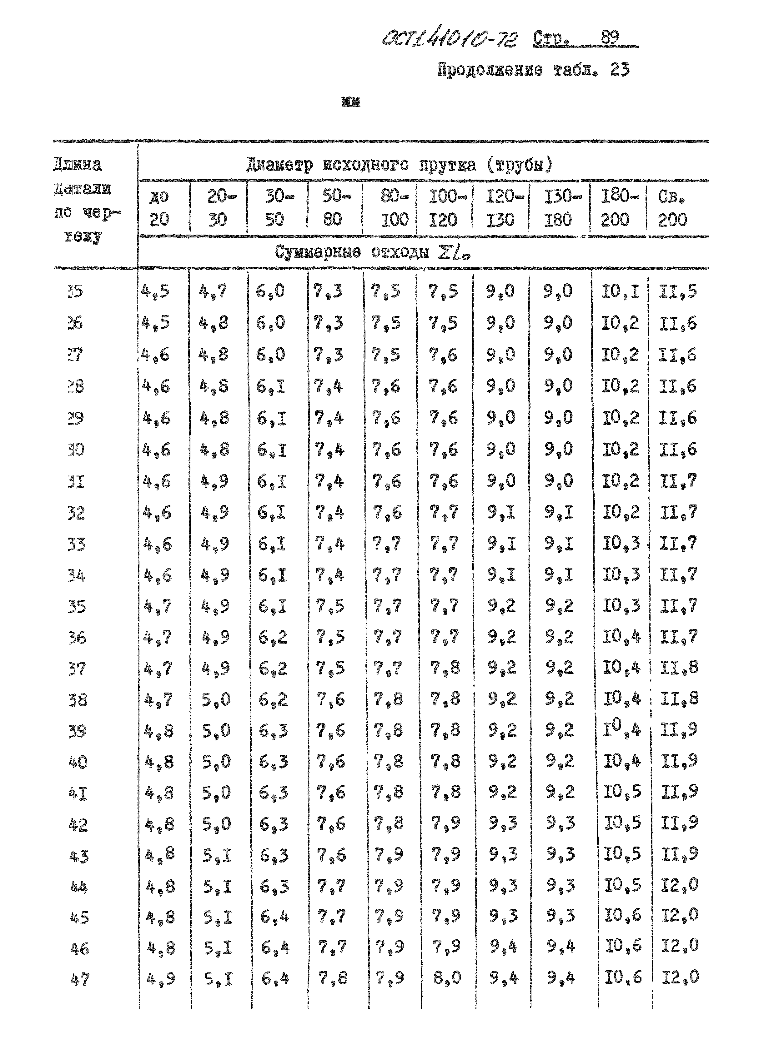 ОСТ 1 41010-72