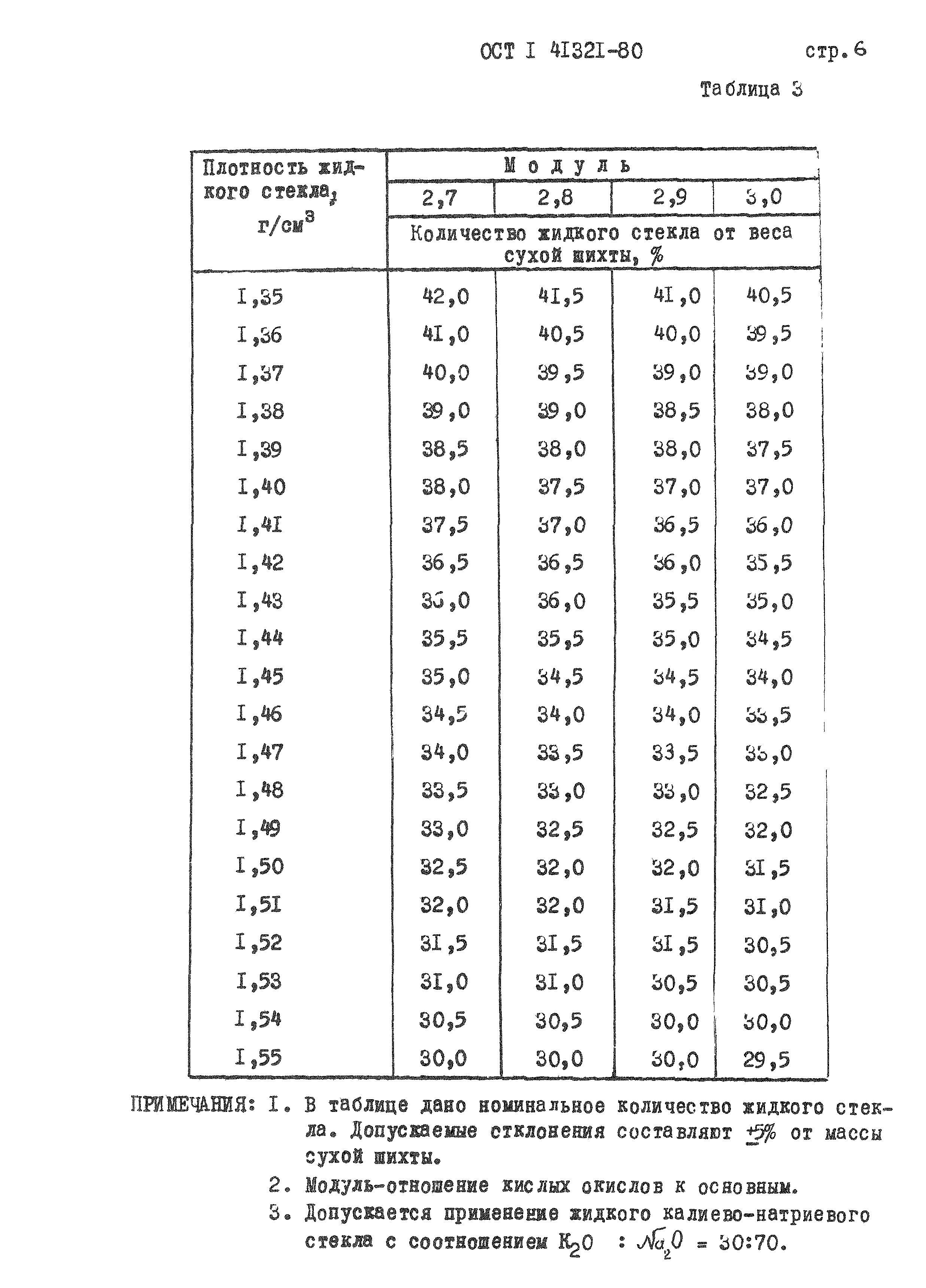 ОСТ 1 41321-80