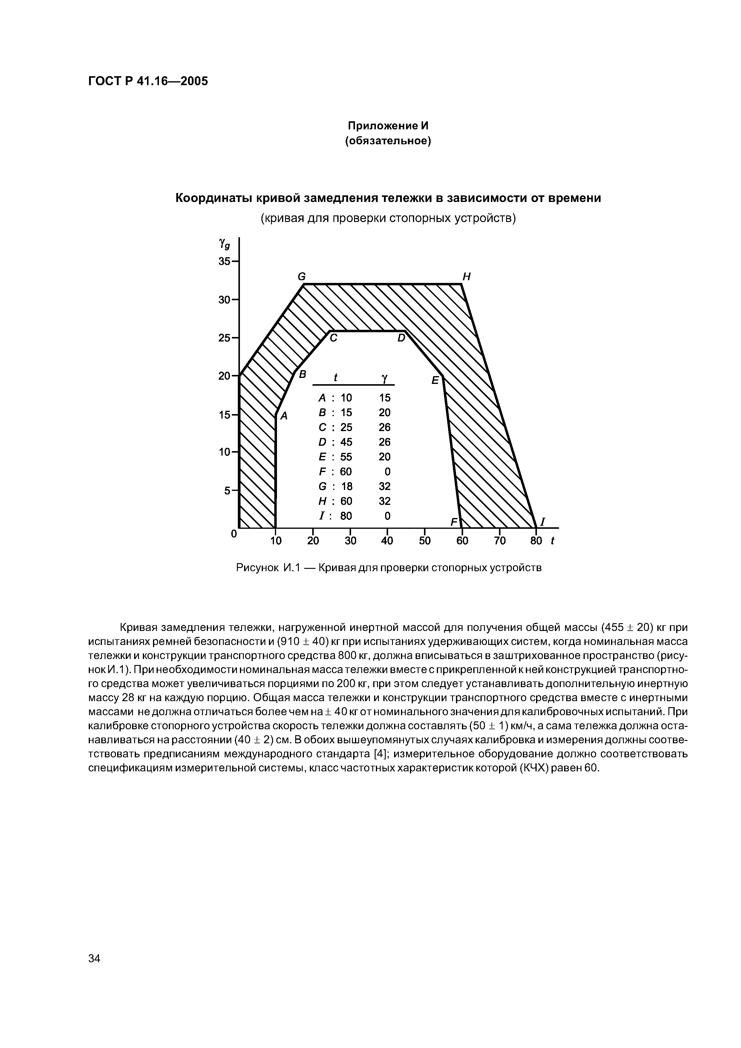 ГОСТ Р 41.16-2005