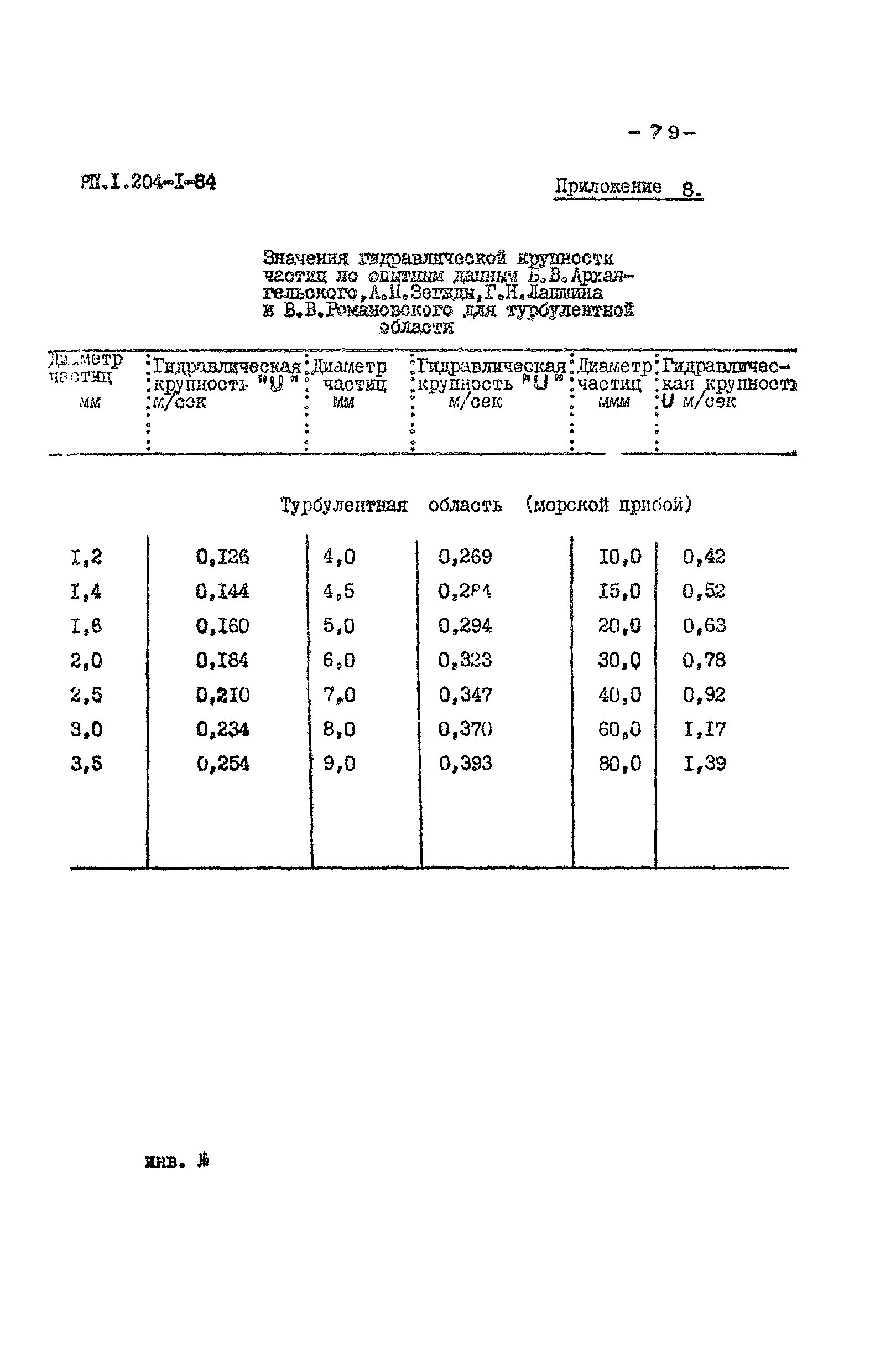 РП 1.204-1-84