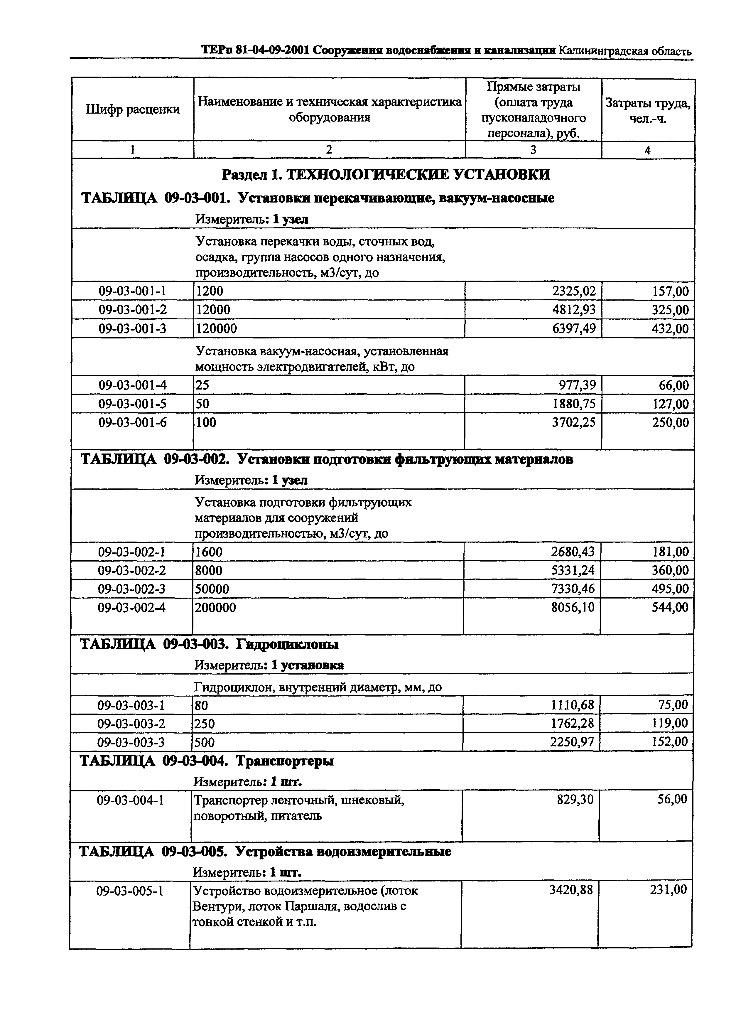 ТЕРп Калининградской области 2001-09