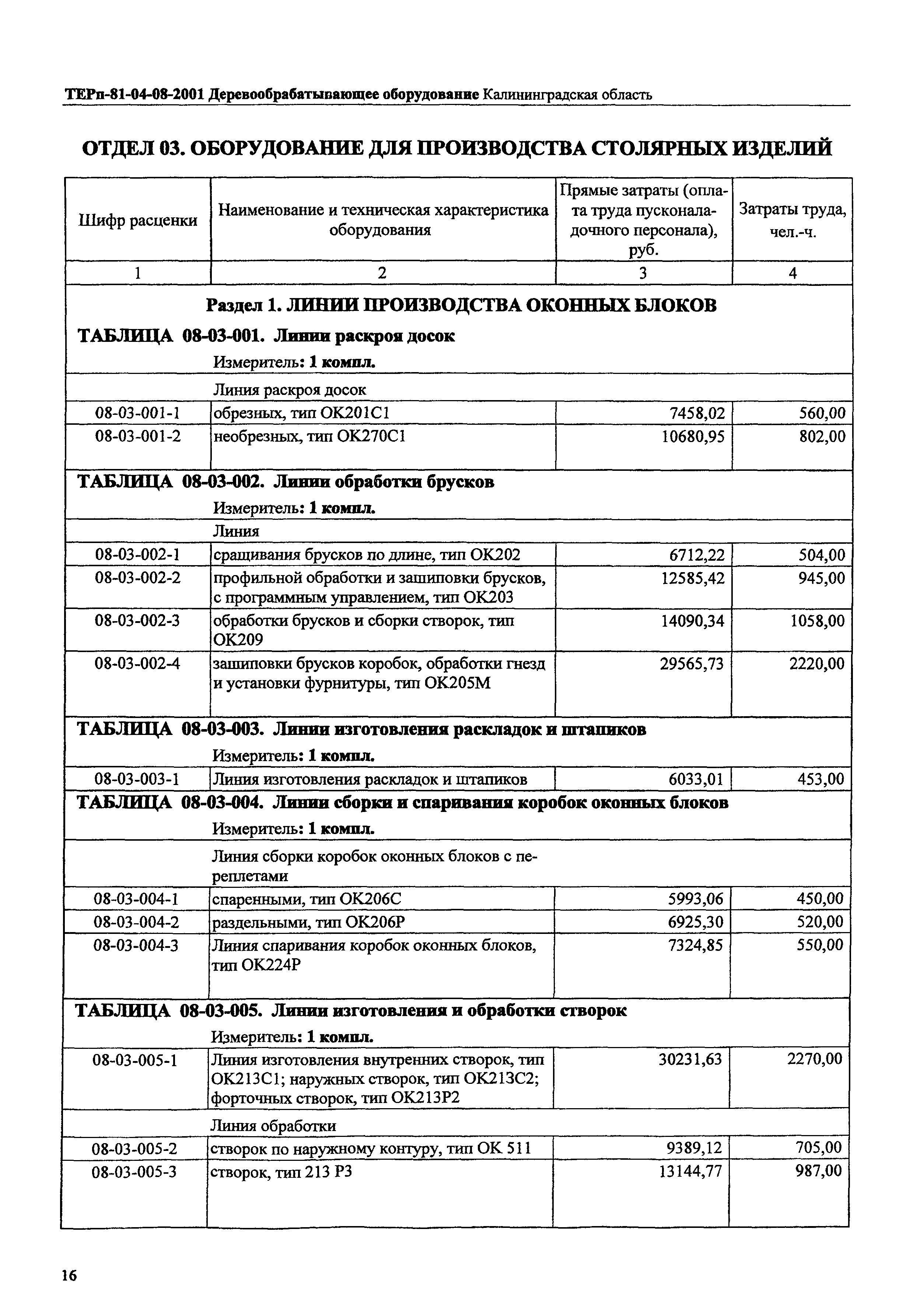 ТЕРп Калининградской области 2001-08