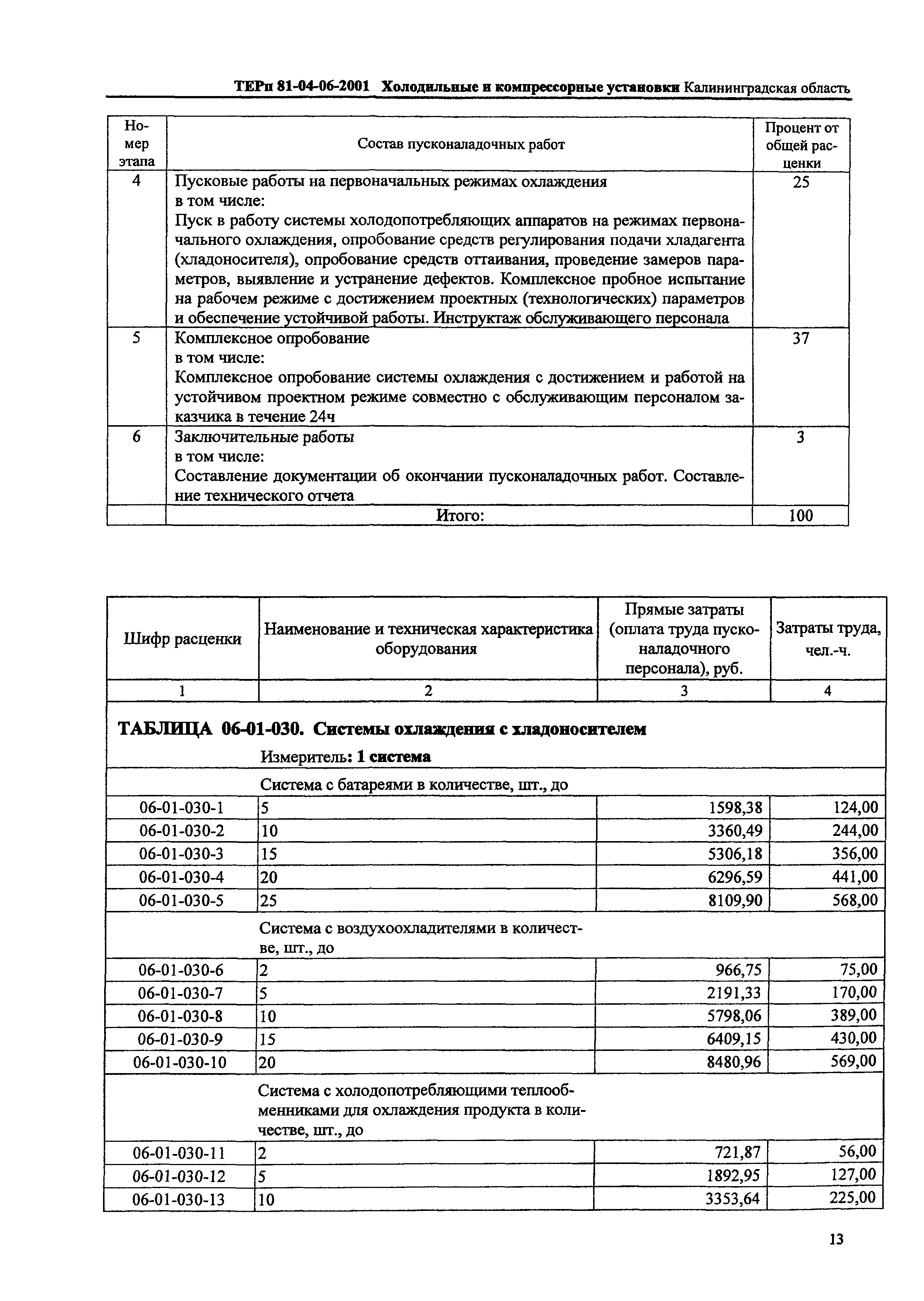 ТЕРп Калининградской области 2001-06