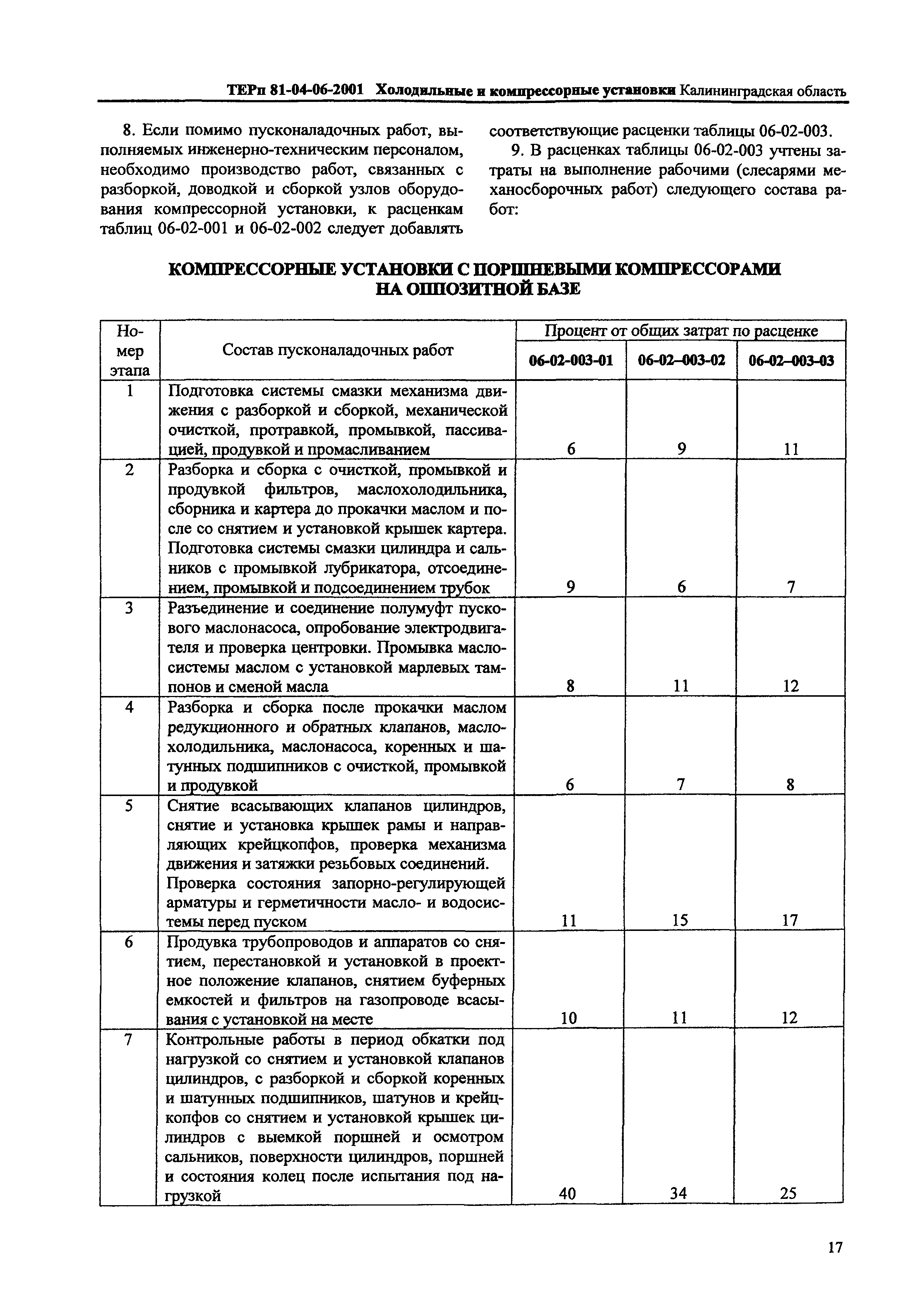 ТЕРп Калининградской области 2001-06