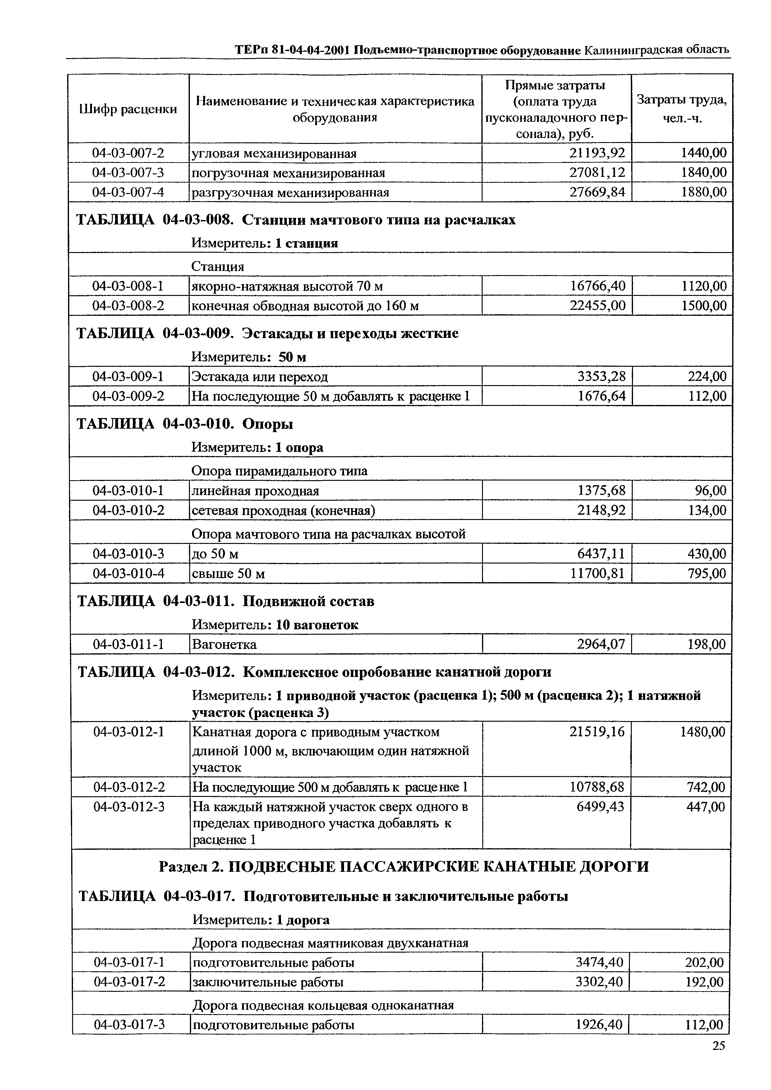 ТЕРп Калининградской области 2001-04