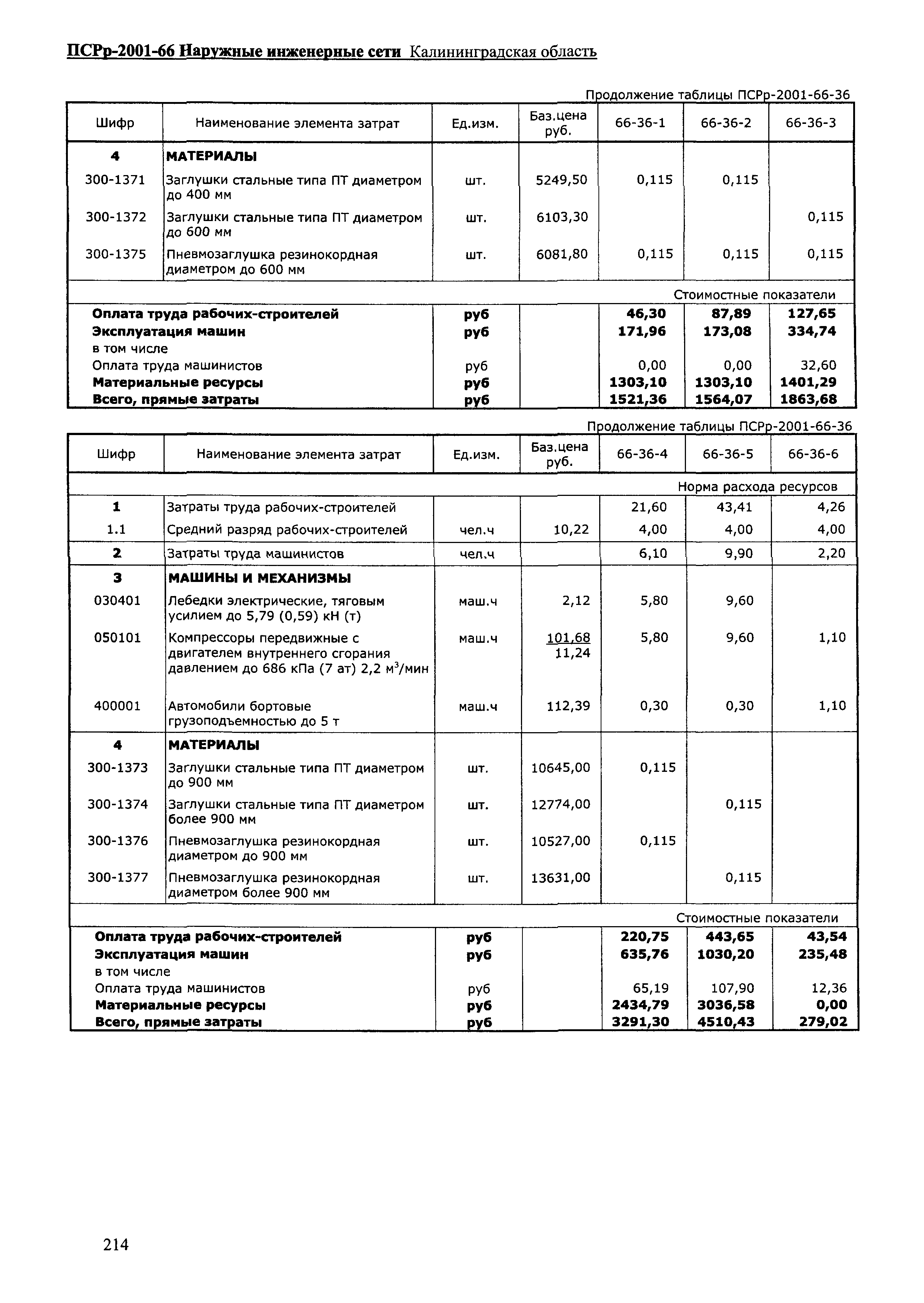 ПСРр Калининградской области ПСРр-2001