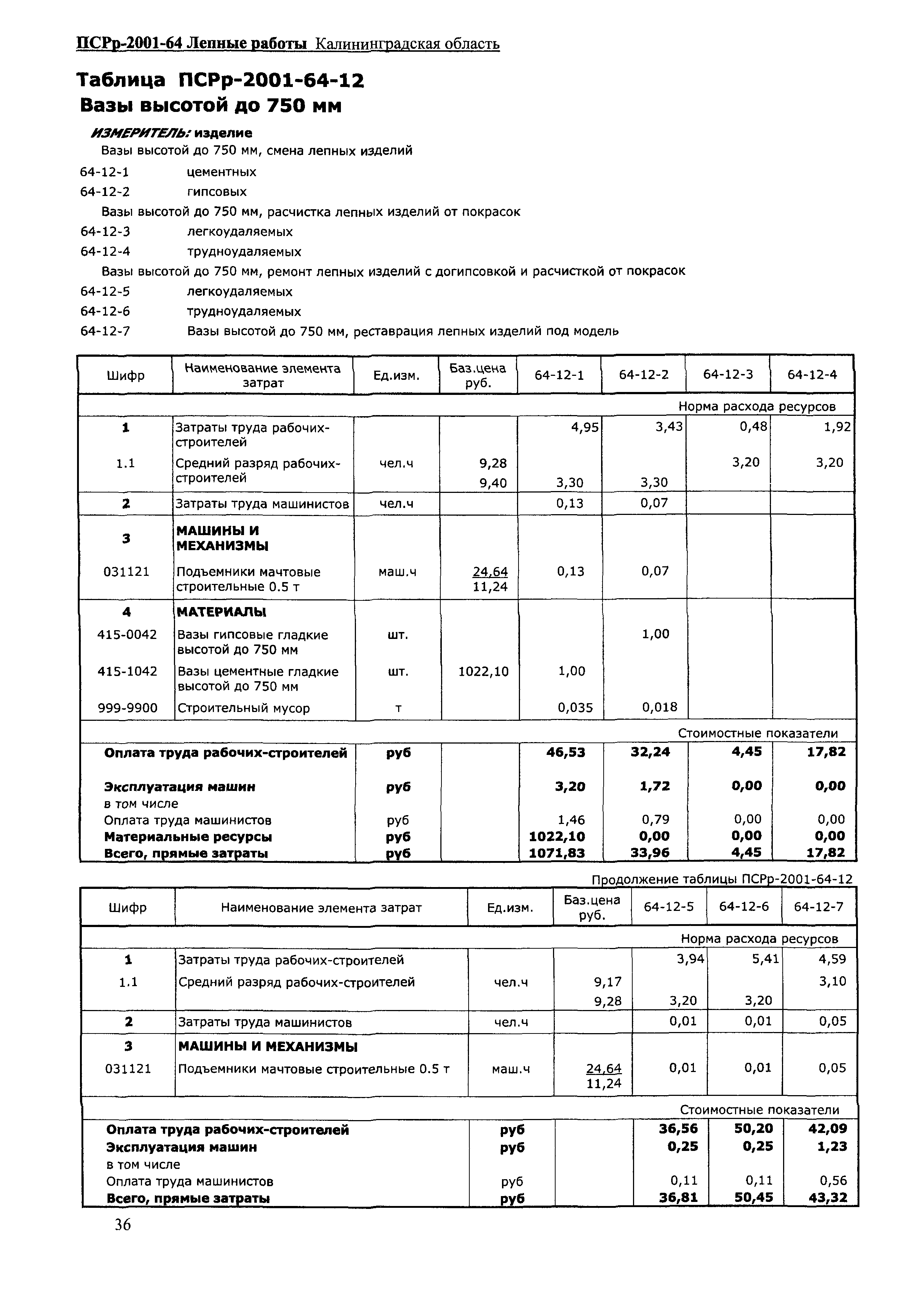 ПСРр Калининградской области ПСРр-2001