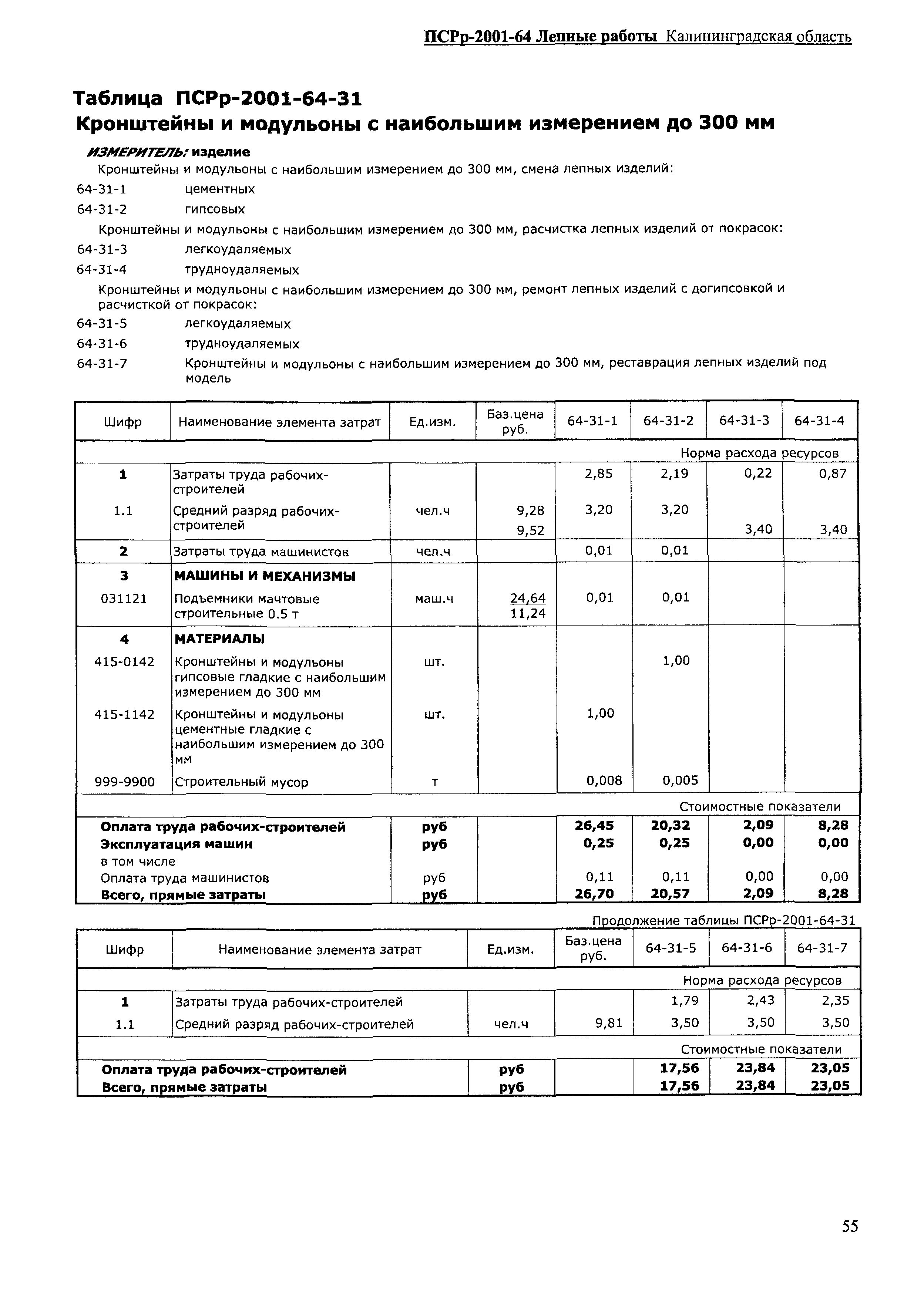 ПСРр Калининградской области ПСРр-2001