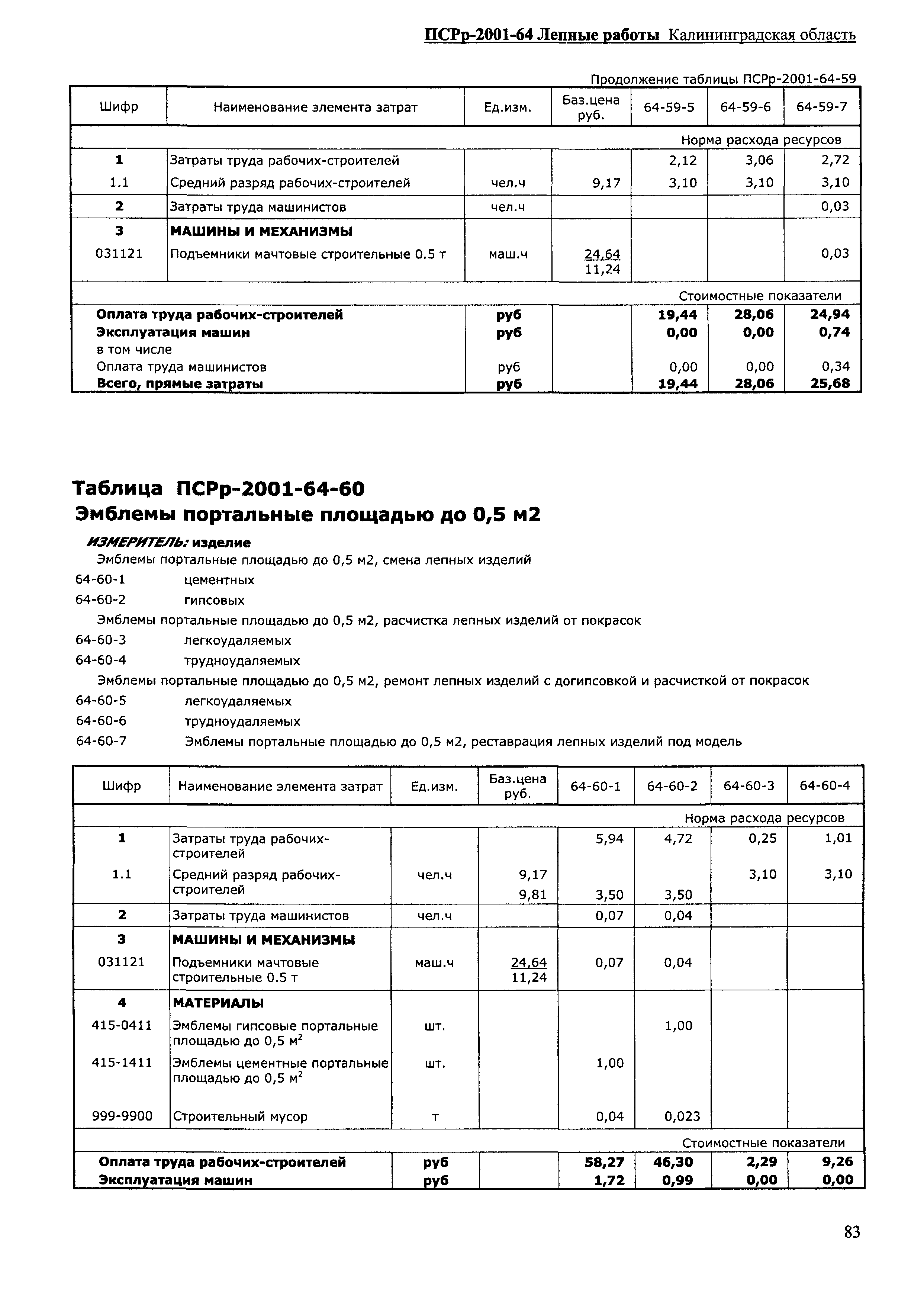 ПСРр Калининградской области ПСРр-2001