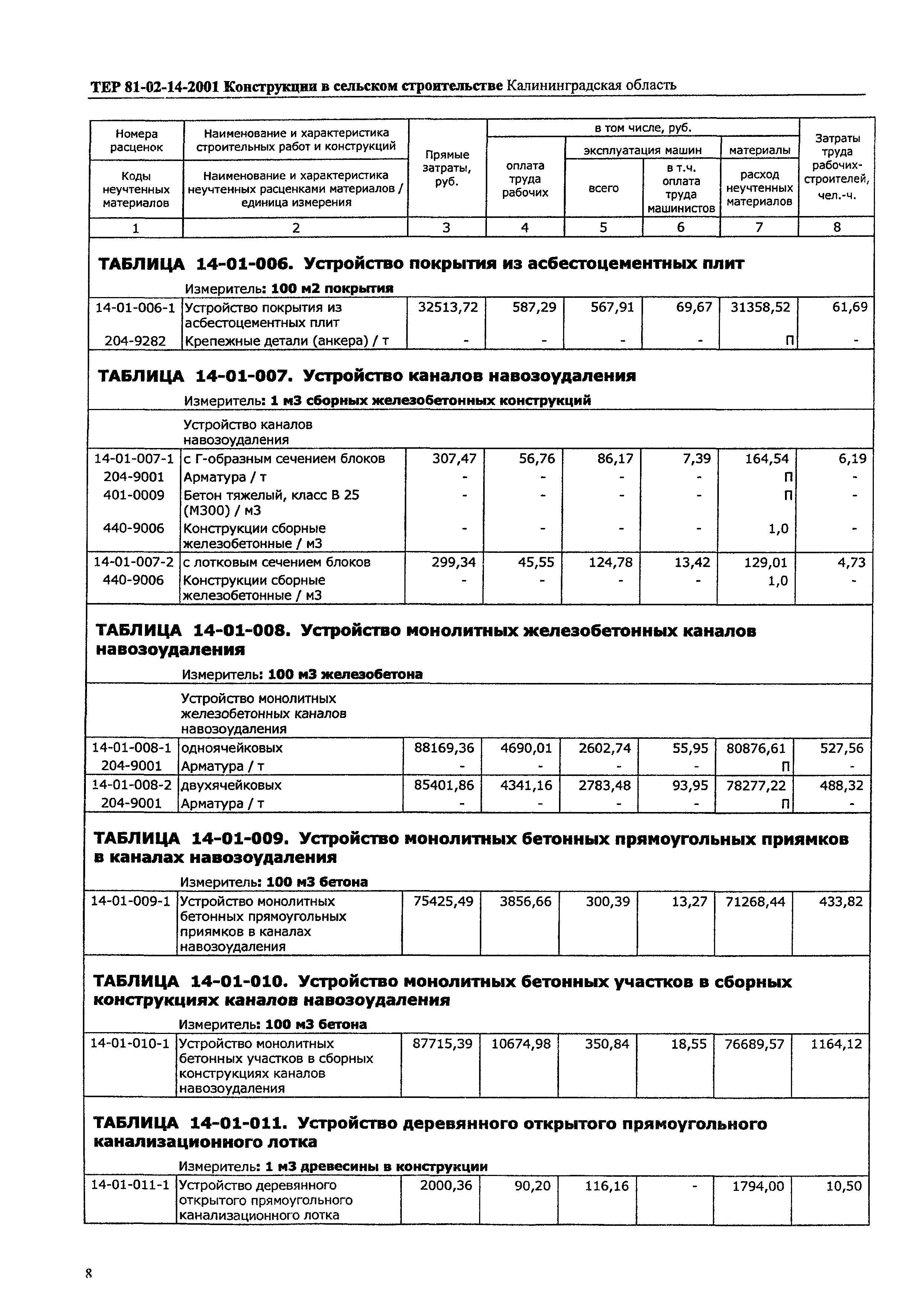 ТЕР Калининградской области 2001-14