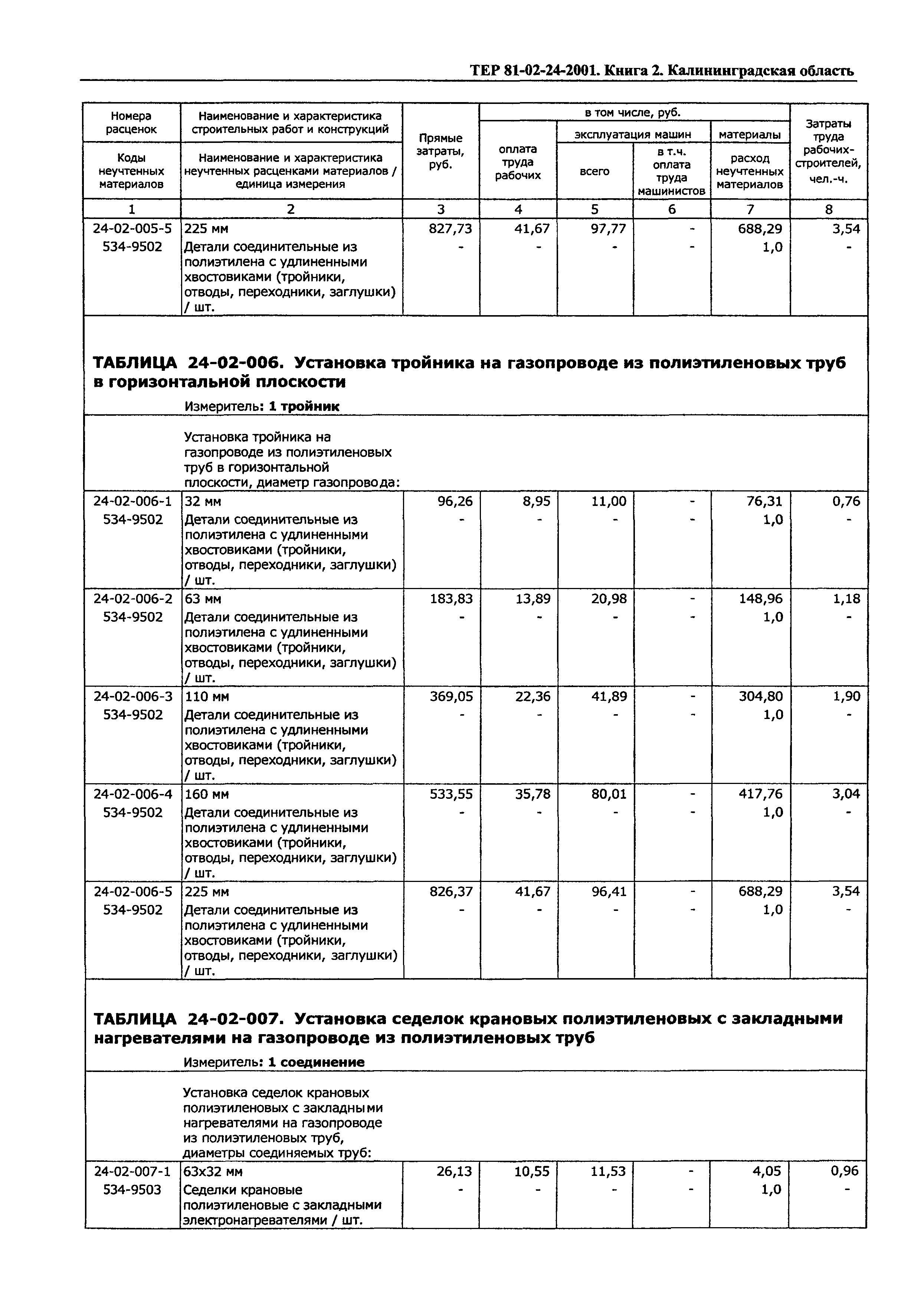 ТЕР Калининградской области 2001-24