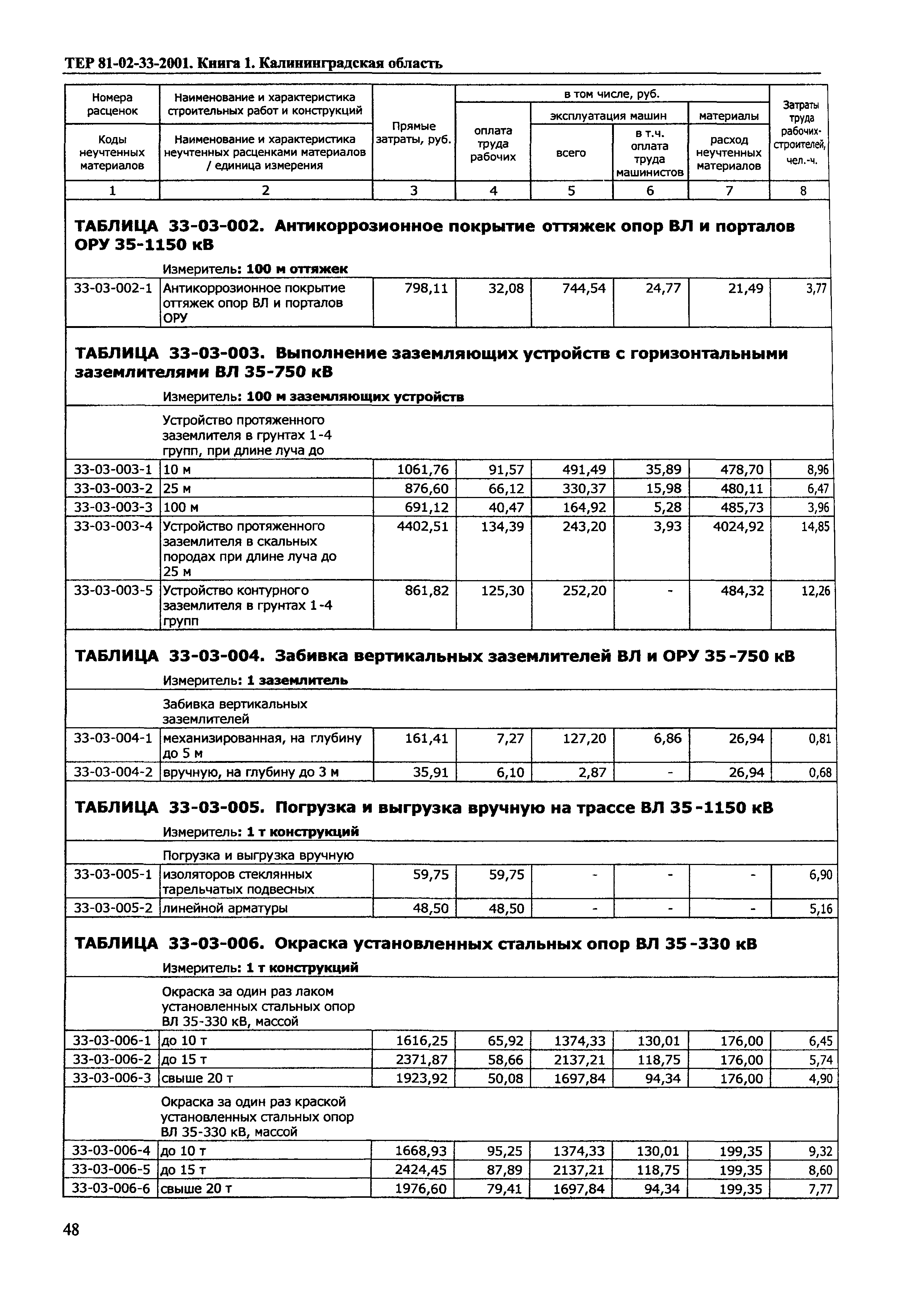 ТЕР Калининградской области 2001-33