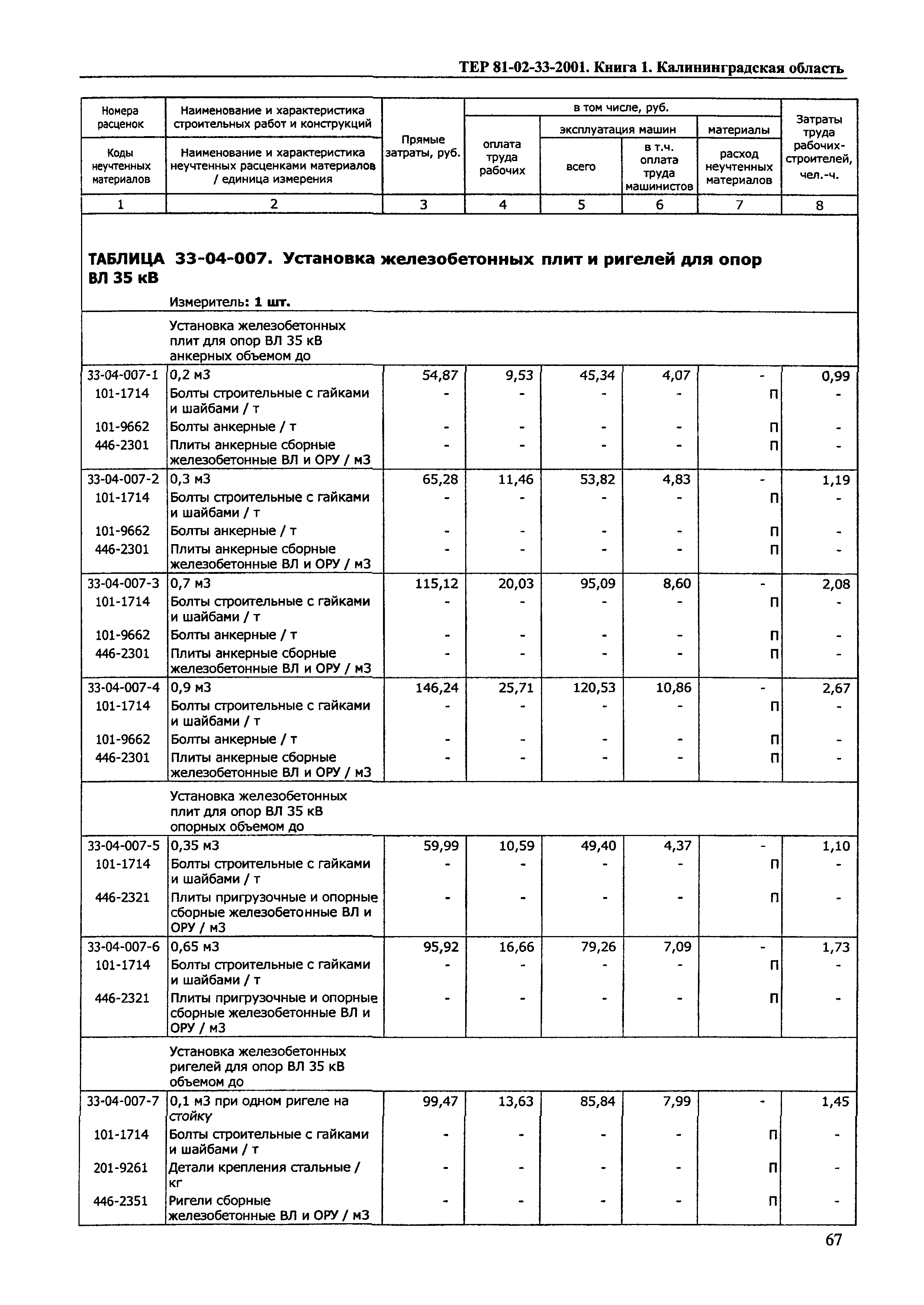 ТЕР Калининградской области 2001-33