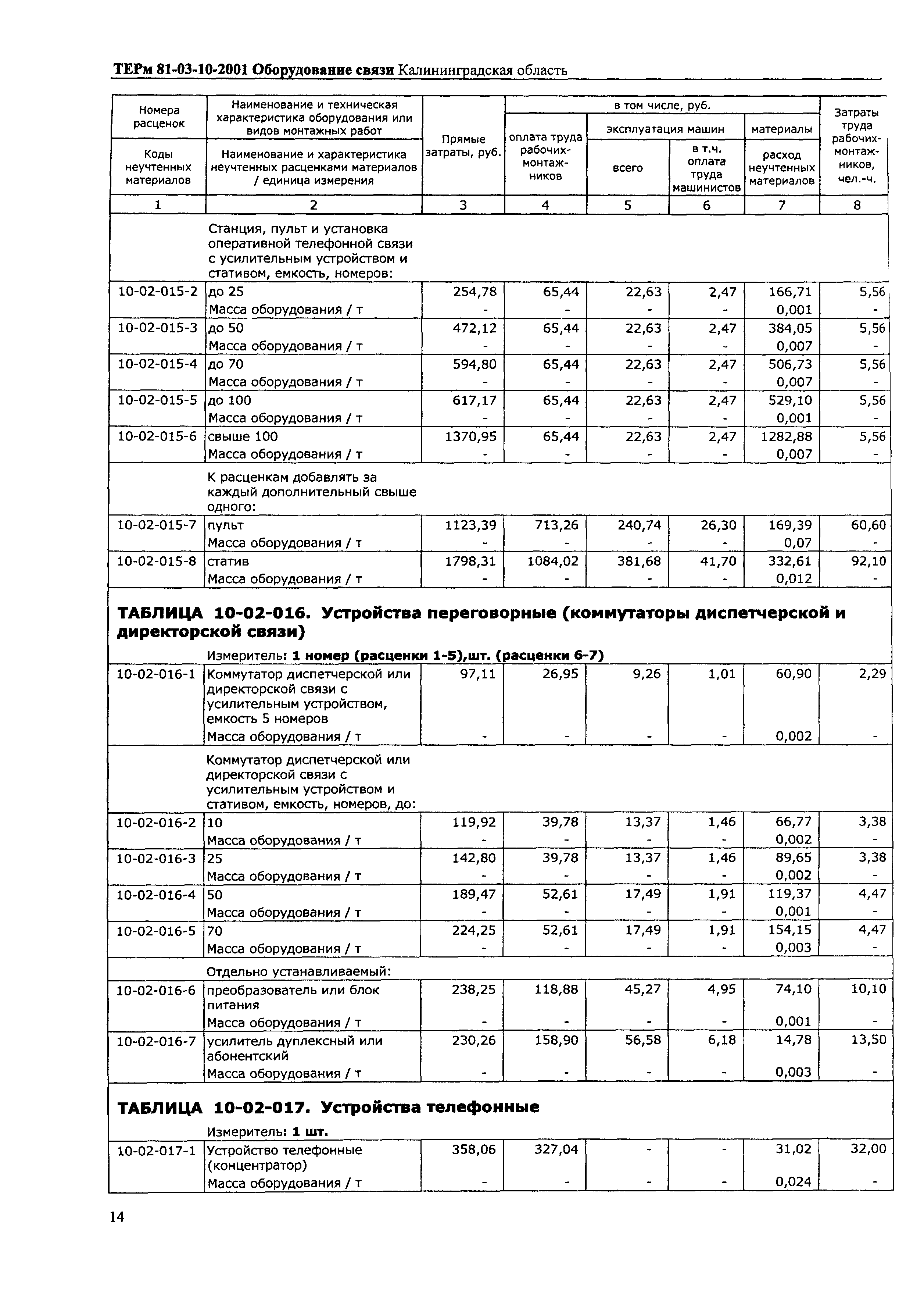 ТЕРм Калининградской области 2001-10