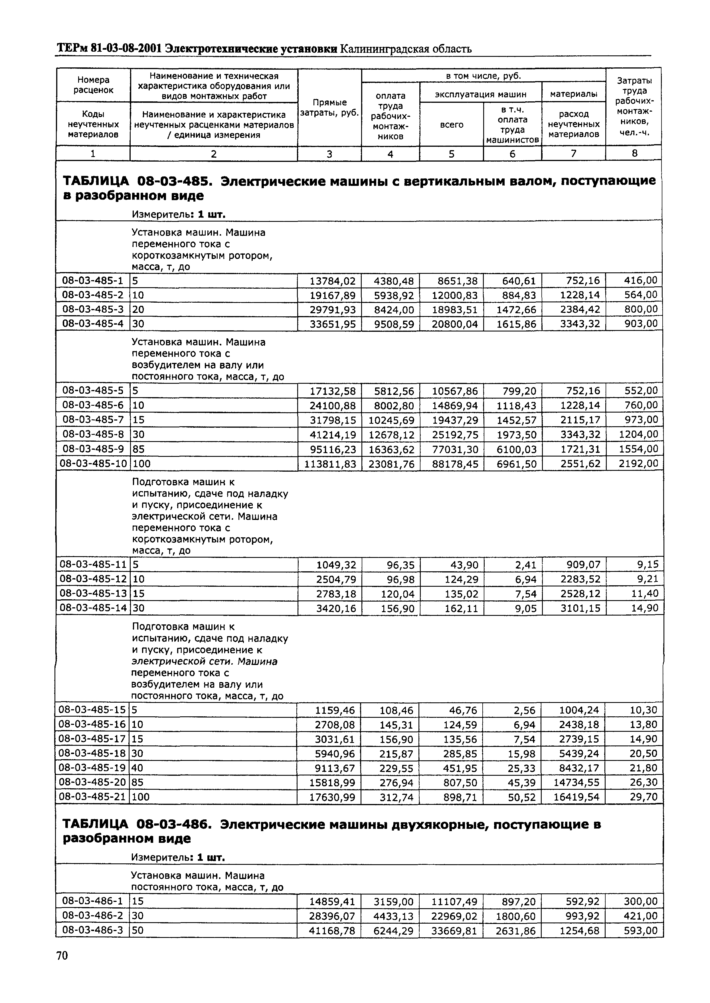 ТЕРм Калининградской области 2001-08