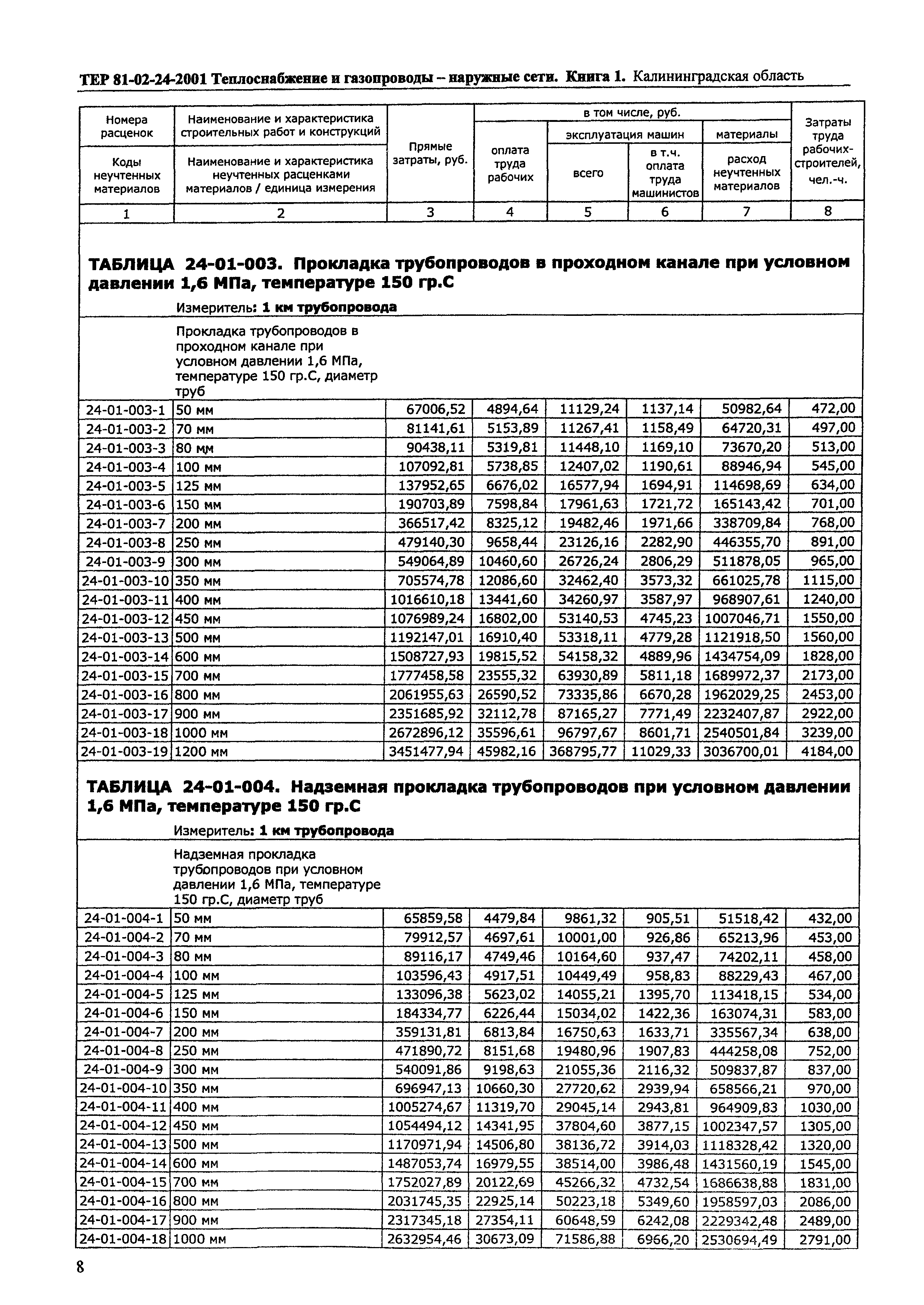 ТЕР Калининградской области 2001-24