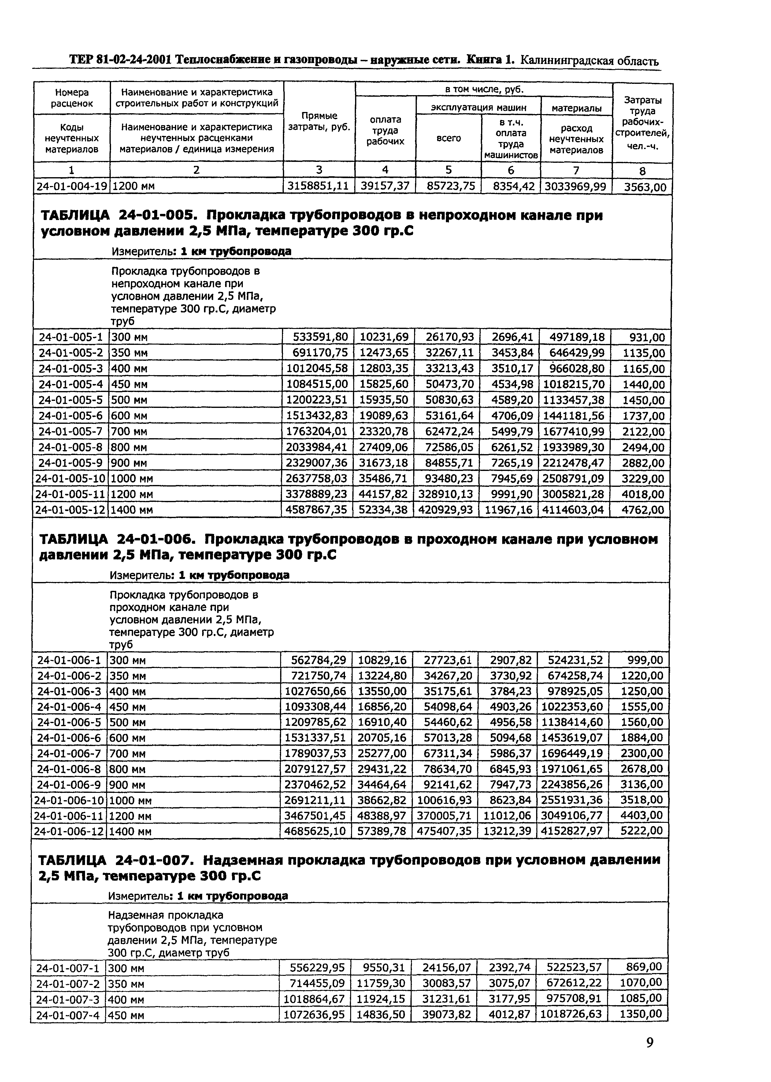 ТЕР Калининградской области 2001-24