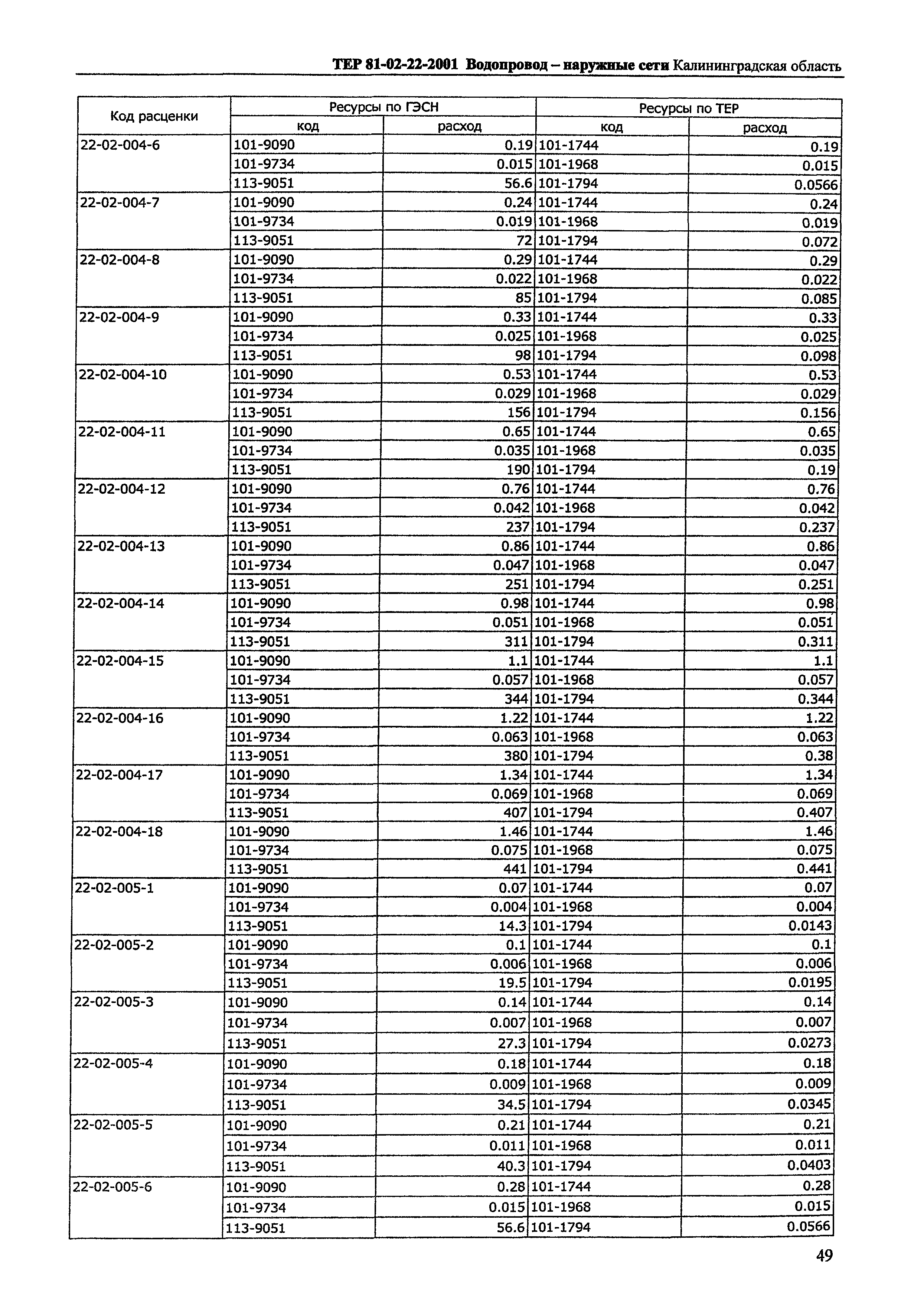 ТЕР Калининградской области 2001-22