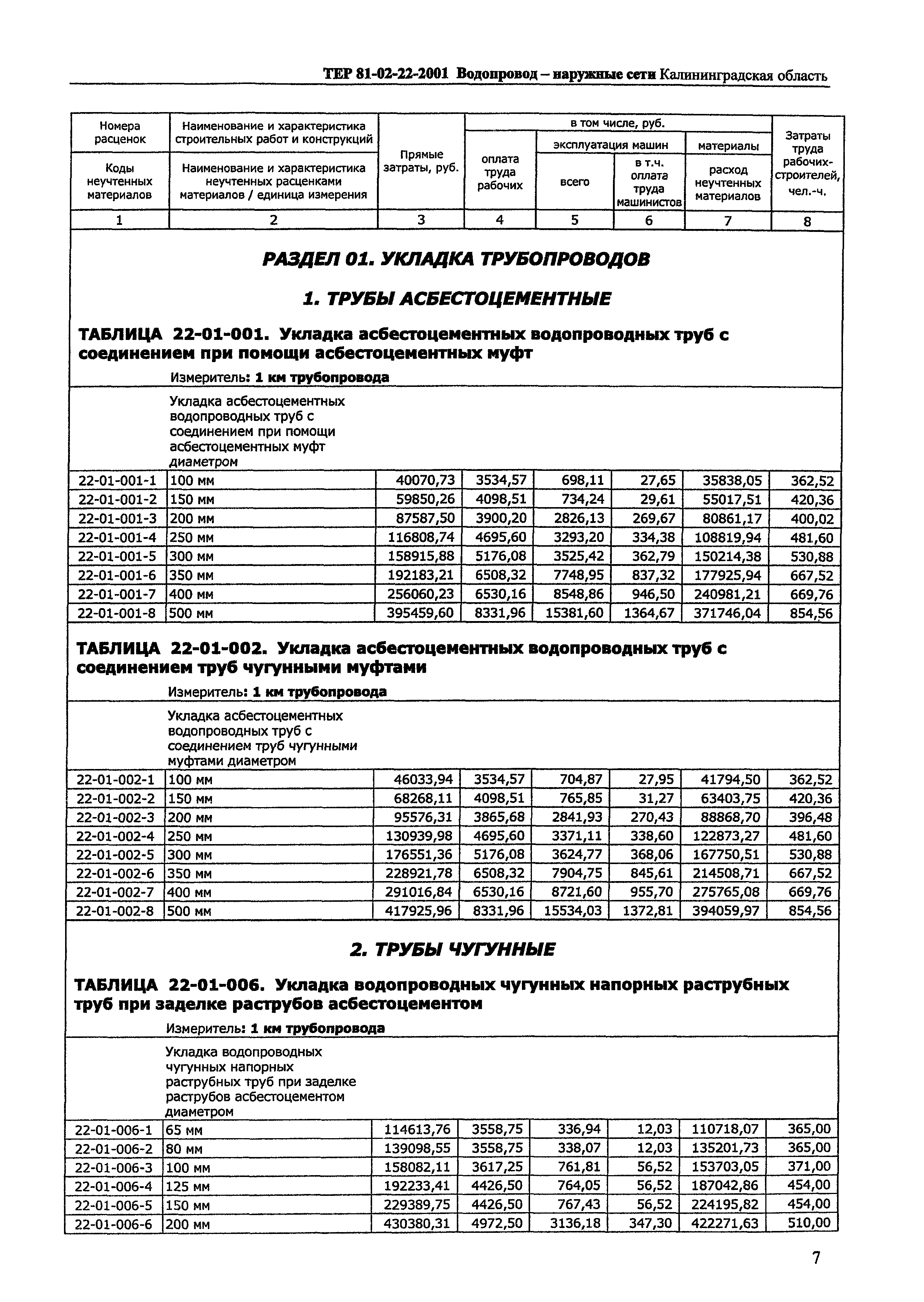 ТЕР Калининградской области 2001-22