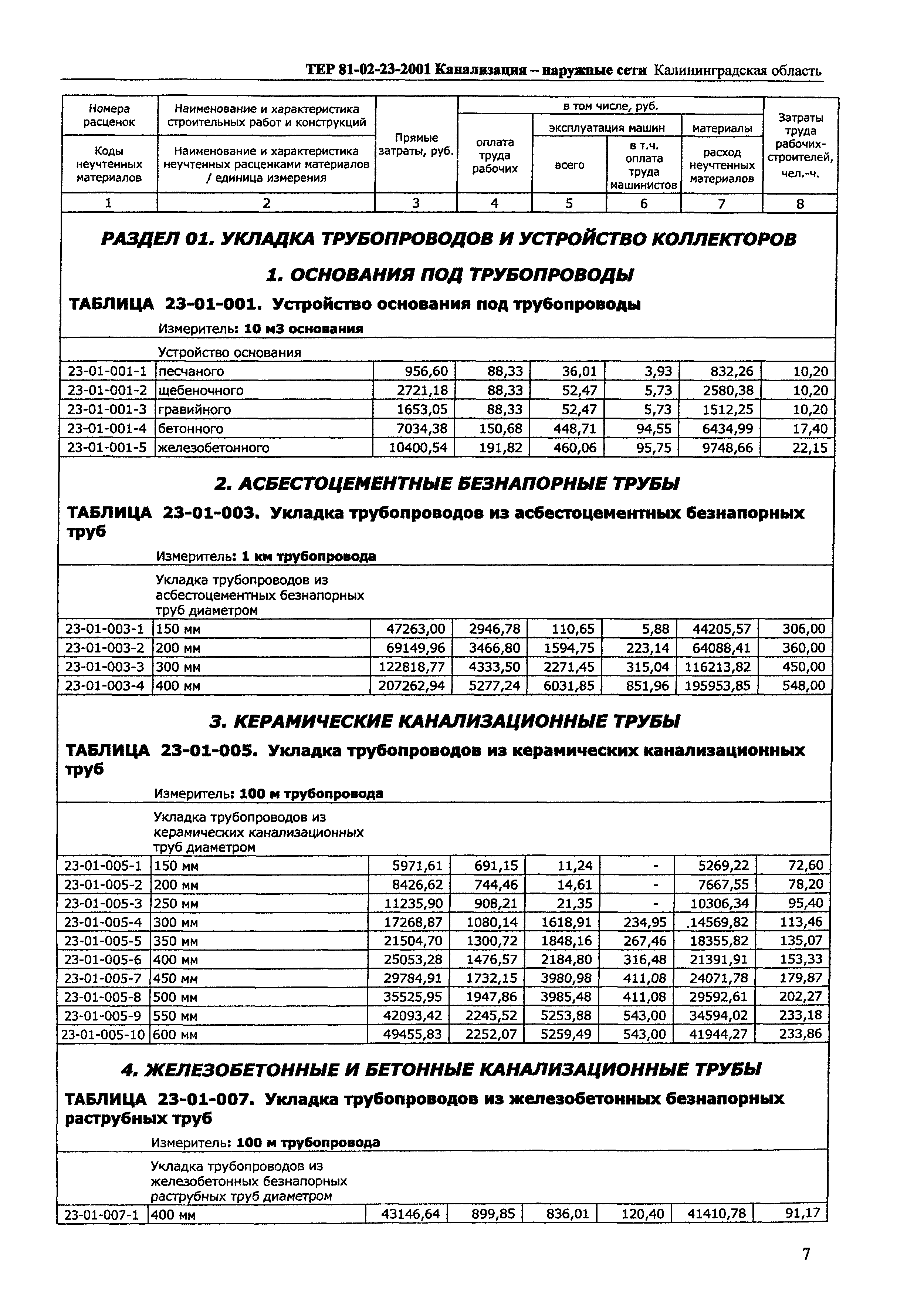 ТЕР Калининградской области 2001-23