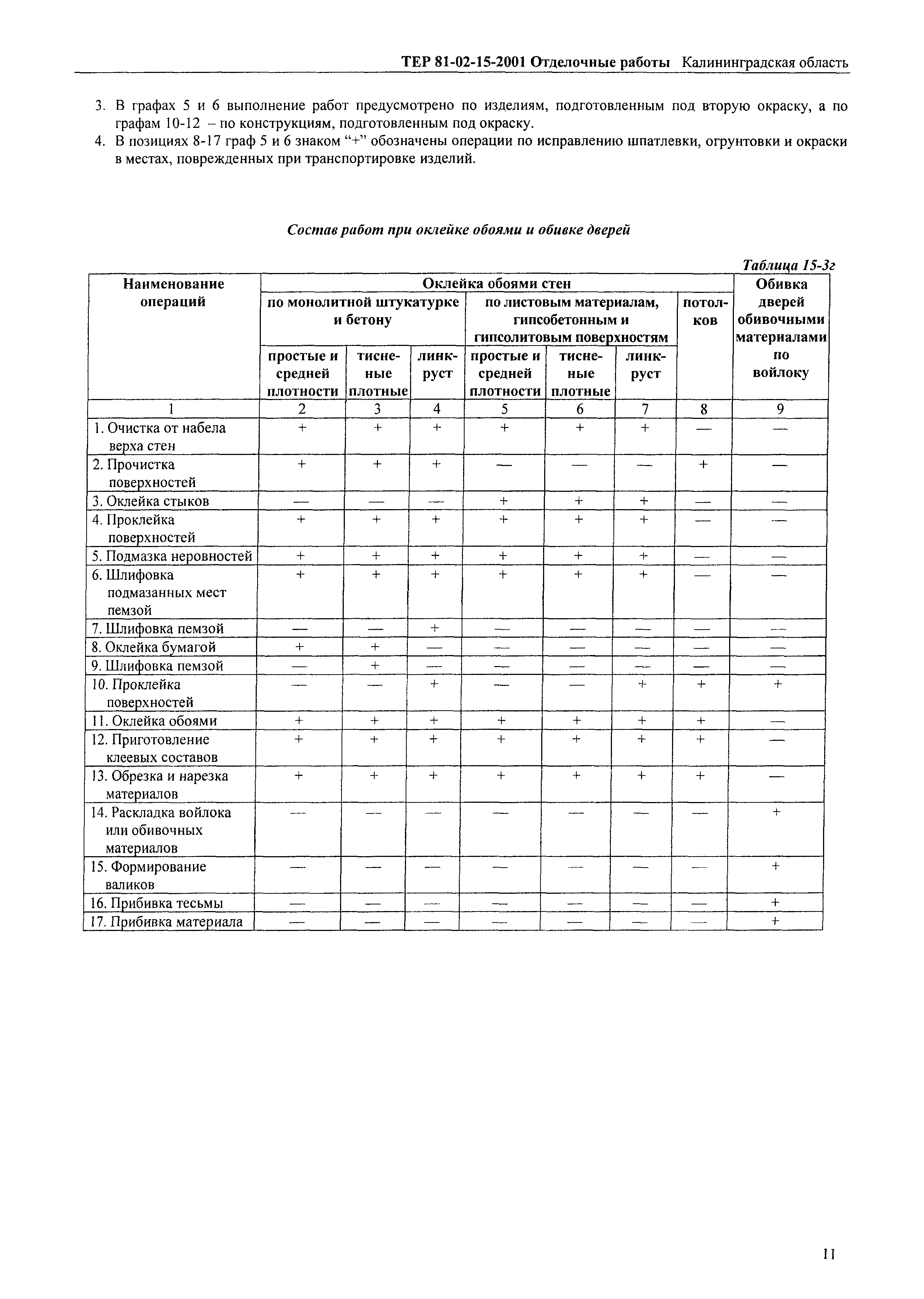 ТЕР Калининградской области 2001-15