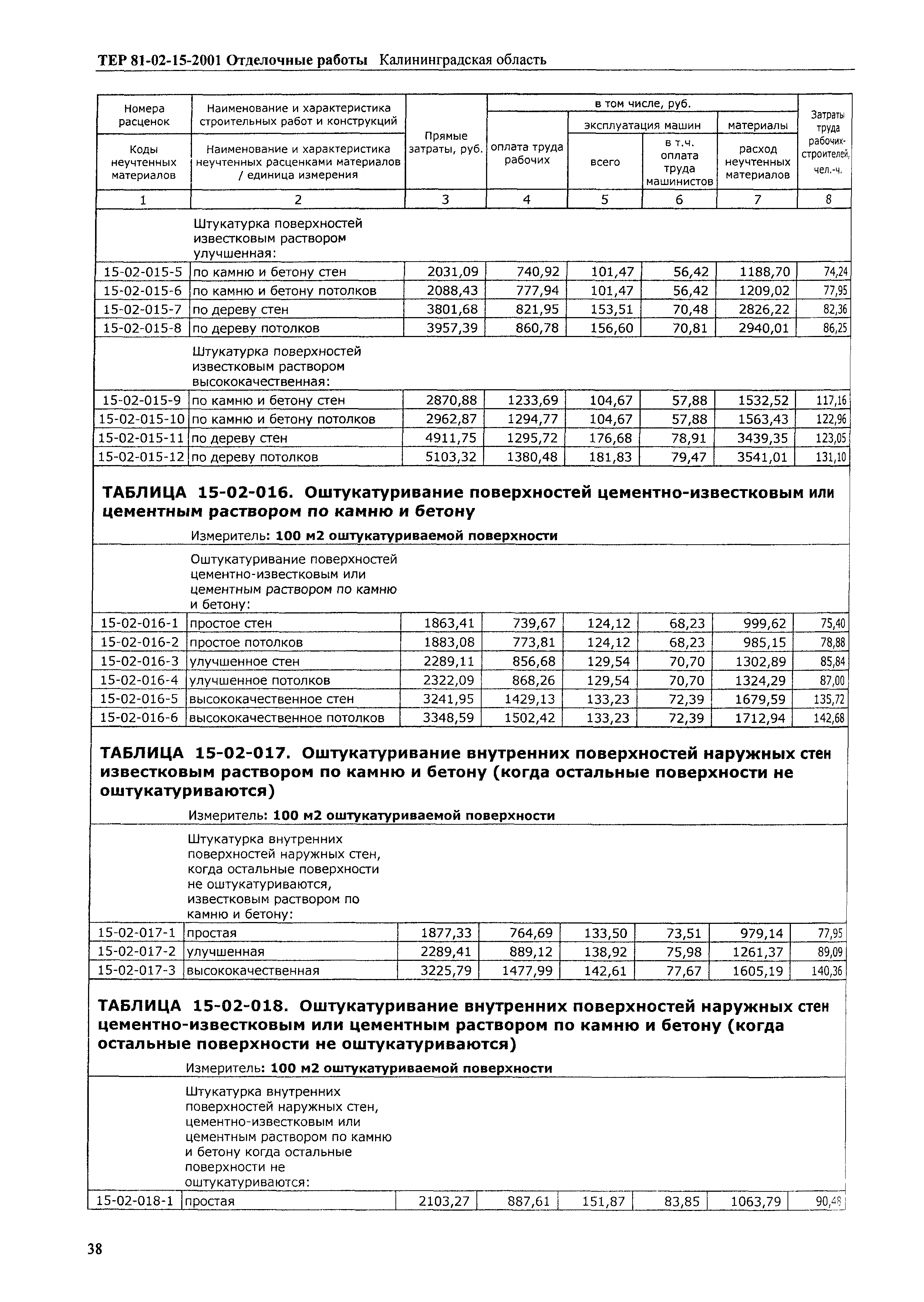 ТЕР Калининградской области 2001-15